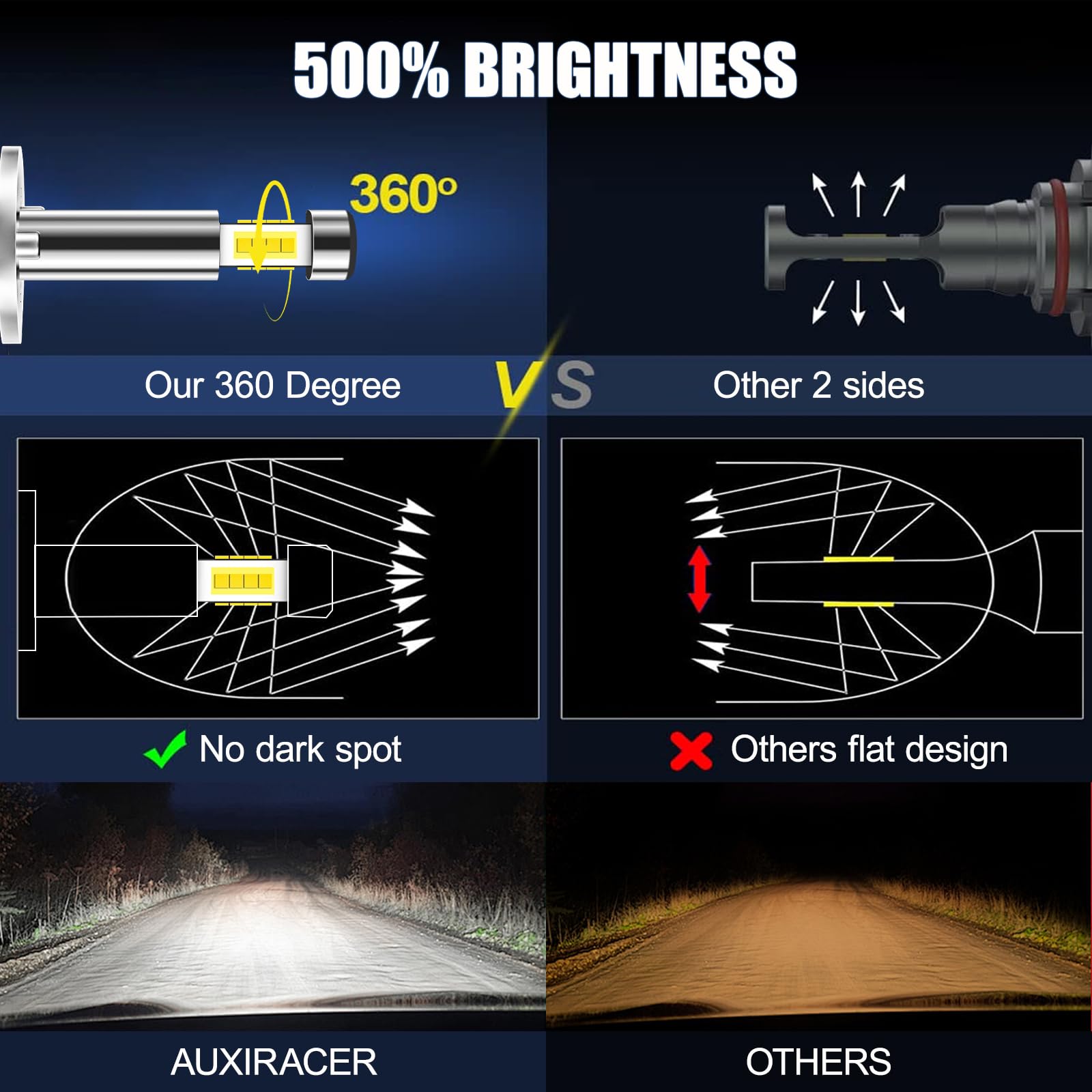 AUXIRACER H1 LED Bombillas, 360°6500K Blanco 500% Más Brillante, H1 LED Adecuada para la Luz Antiniebla del Automóvil Plug and Play, 2 piezas