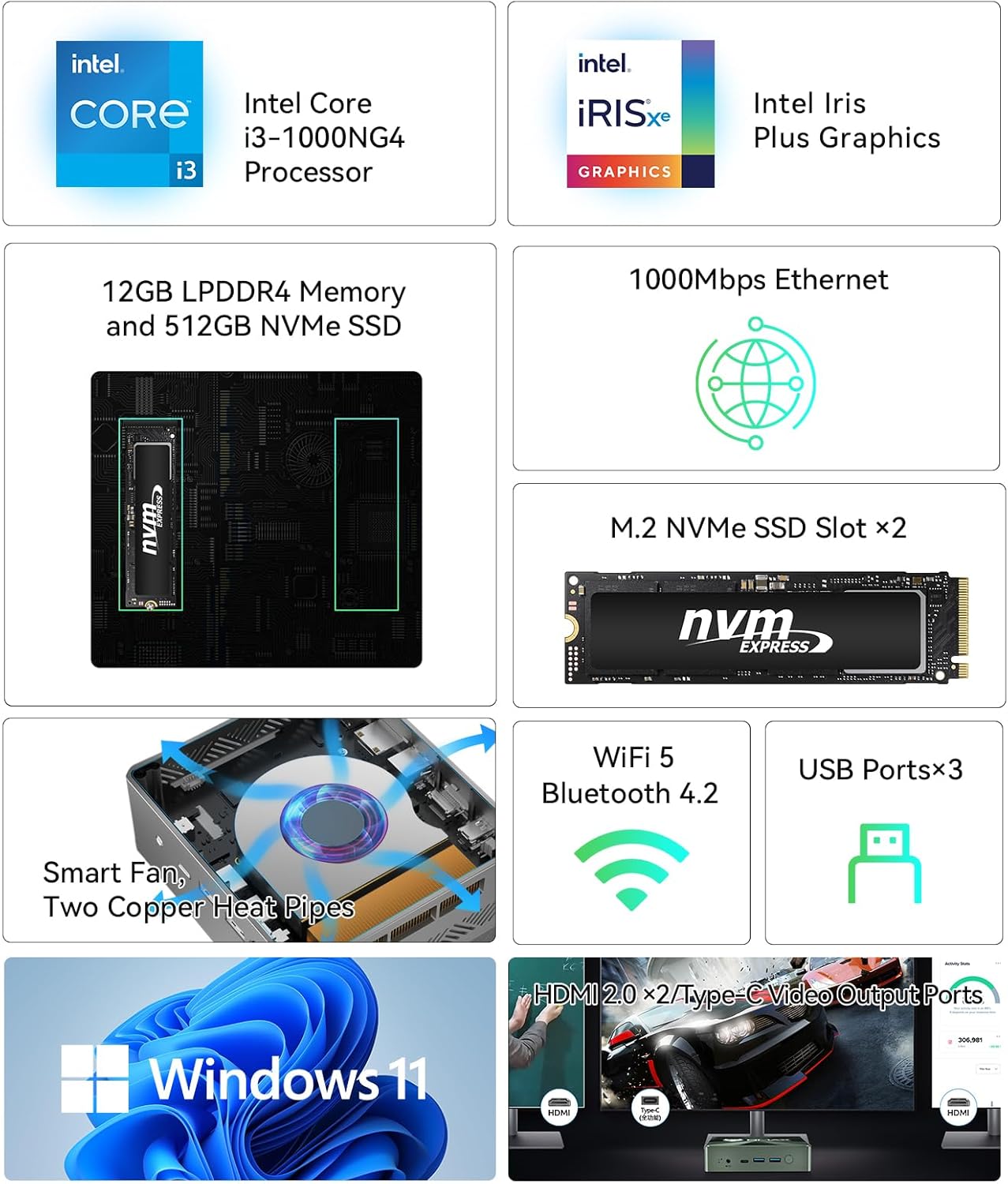 Diagram illustrating BMAX B6 Plus features including Intel Core i3-1000NG4, Intel Iris Xe Graphics, 12GB LPDDR4, 512GB NVMe SSD, 1000Mbps Ethernet, M.2 NVMe SSD Slot x2, Smart Fan, Two Copper Heat Pipes, WiFi 5, Bluetooth 4.2, USB Ports x3, Windows 11, HDMI 2.0 x2, Type-C Video Output Ports.