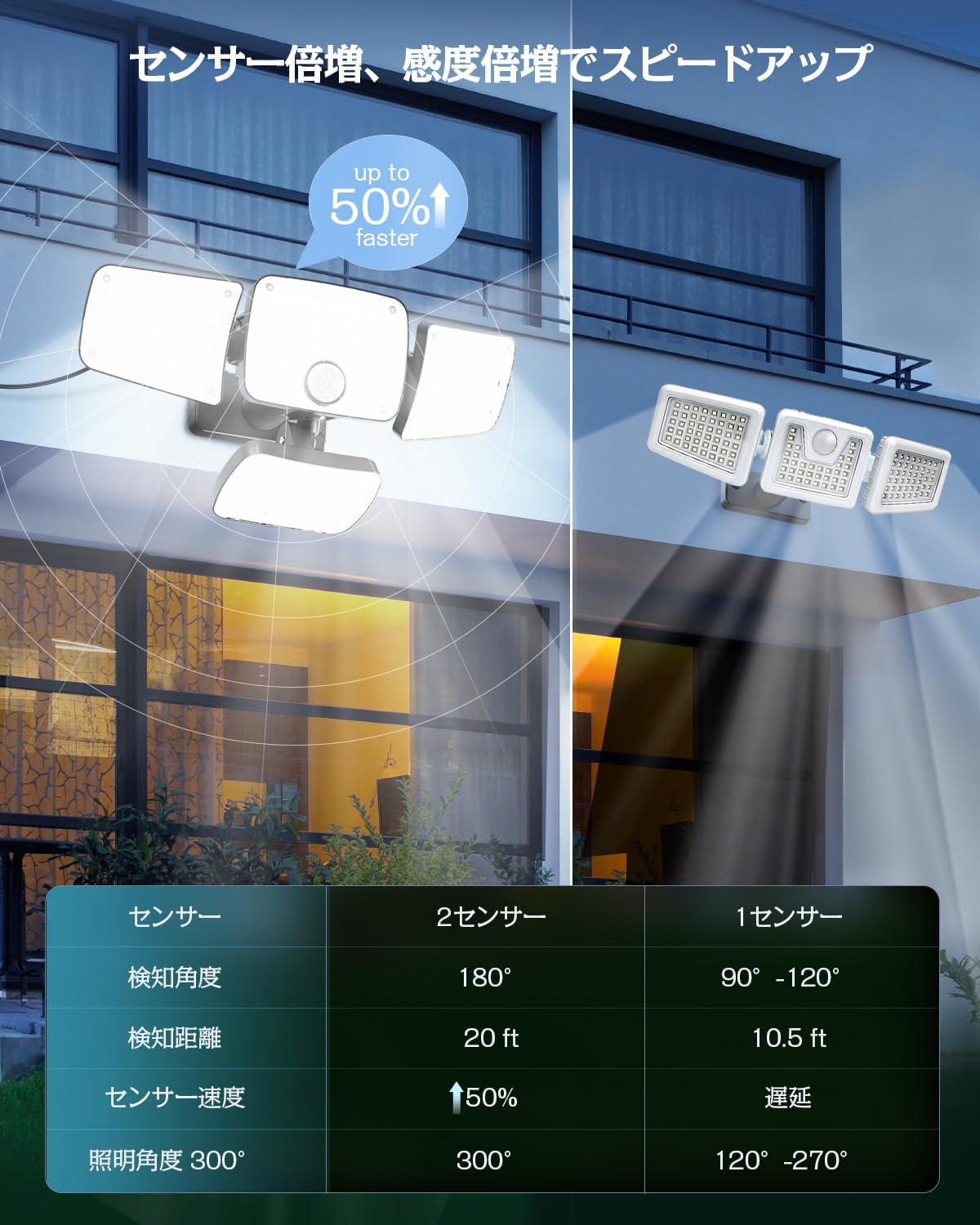 ソーラーライト 屋外 防水 分離型 センサーライト 【346LED/人感センサー/4灯式/IP65防水/5M延長コード】人感センサーライト 自動点灯 明るい 太陽光センサーライト 2400mAh大容量バッテリー 防犯ライト