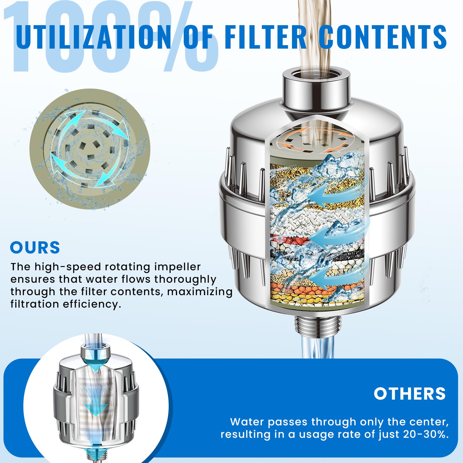 Ryamen Filtro de ducha de 20 etapas, filtro de cabezal de ducha de alta salida para agua dura, filtro de agua de ducha elimina metales pesados, cloro y más, filtración de agua mejorada para una piel y