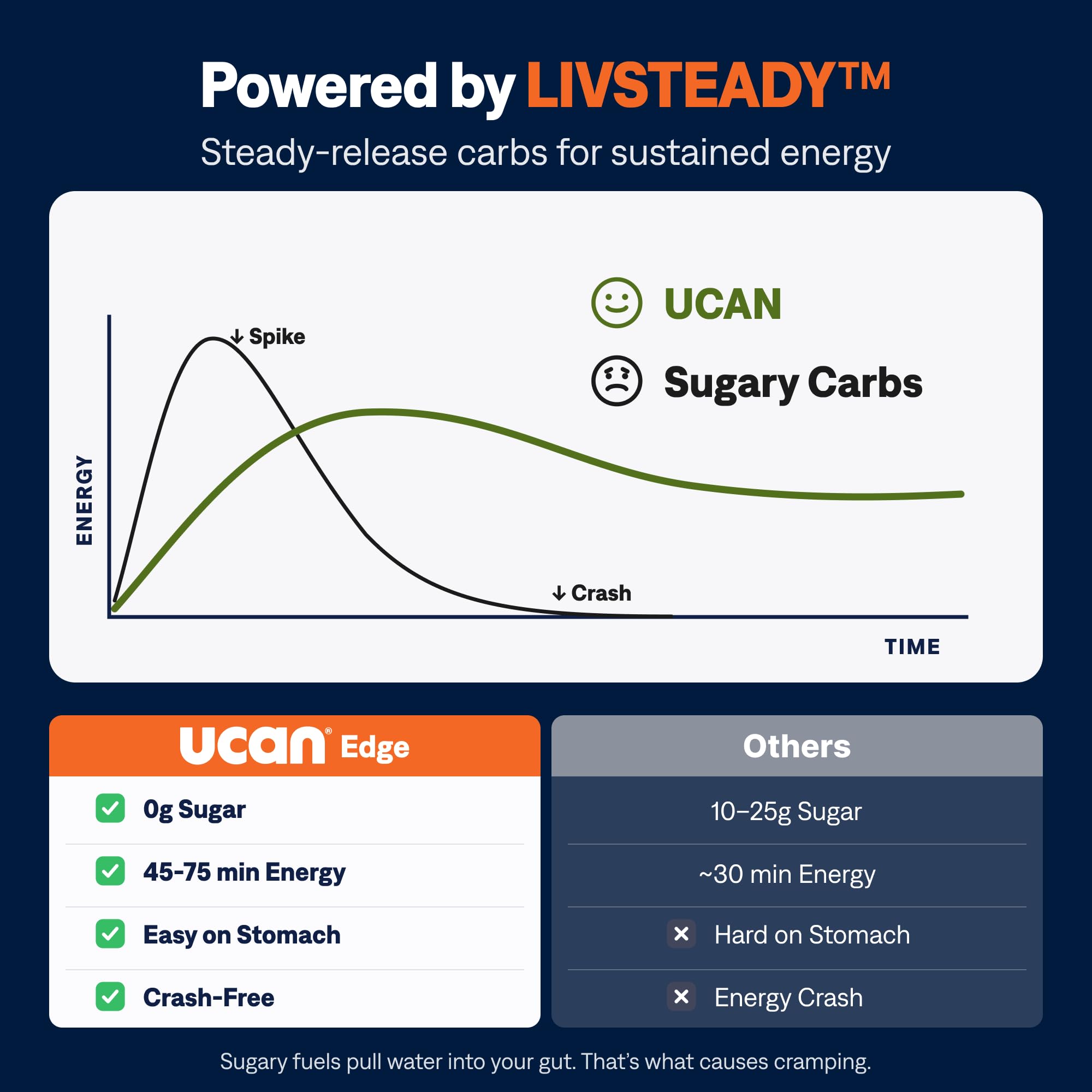 UCAN Energy Gel | Orange Mango | Sugar Free | 12 Pack — Amazon image 4