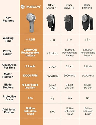 Miniatura 6 de VASSON Afeitadora de tela, afeitadoras de suéter para eliminar pelusas, desfuzzer de alto perfo, afeitadora eléctrica recargable para pelusas y
