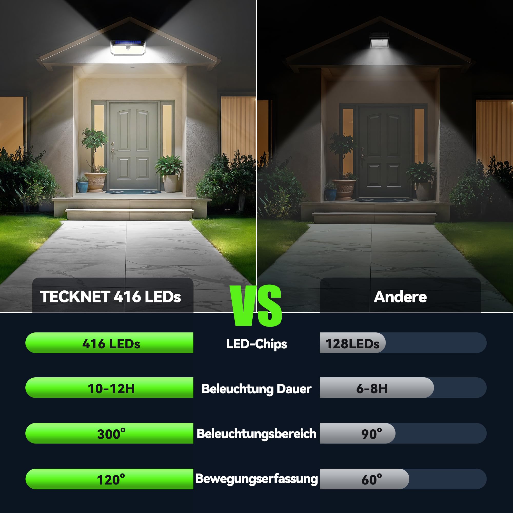 TECKNET Außenlampe mit Bewegungsmelder,416 LED Solarlicht,4 Stück | 300°Superhelle LED Solarleuchten für Außen,IP66 wasserdichte Solar Lampe für Garten,Wand,und Outdoor Beleuchtung