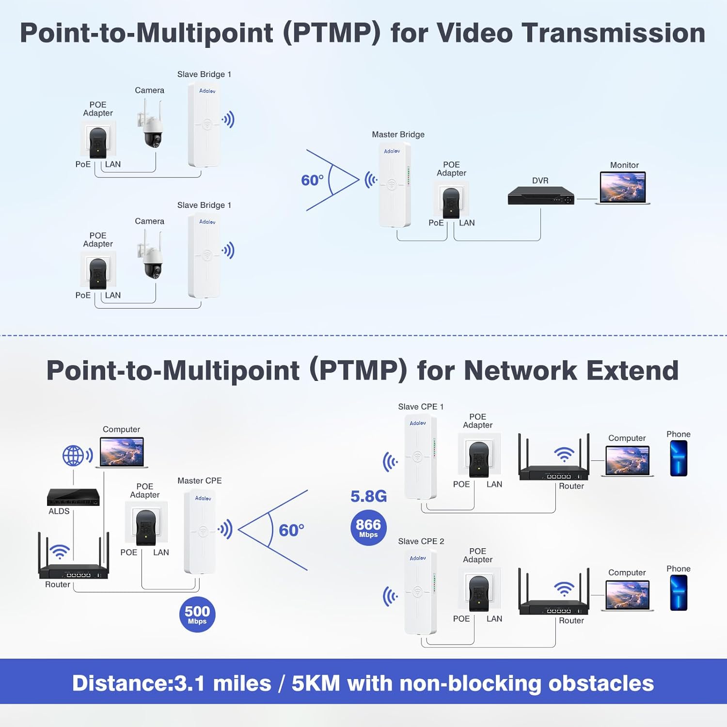 Diagram showing two Point-to-Multipoint configurations. One for video transmission with a master bridge connecting to two slave bridges with cameras, and another for network extension with a master CPE connecting to two slave CPEs with routers and devices.