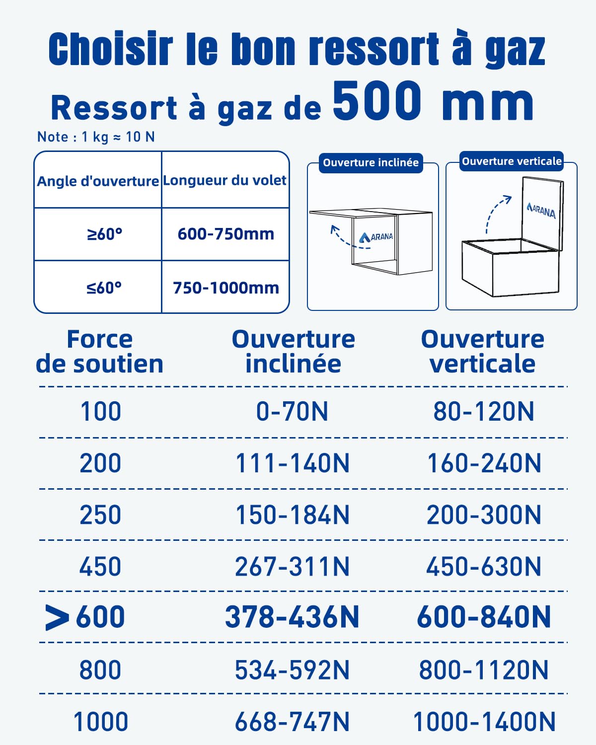 ARANA Verin a gaz améliorés 500mm 600N/60kg pour trappes lourdes, lot de 2 | Verin hydraulique pour food truck, placard cuisine, coffre jardin, poubelle et charge lourde(500mm, 600N)