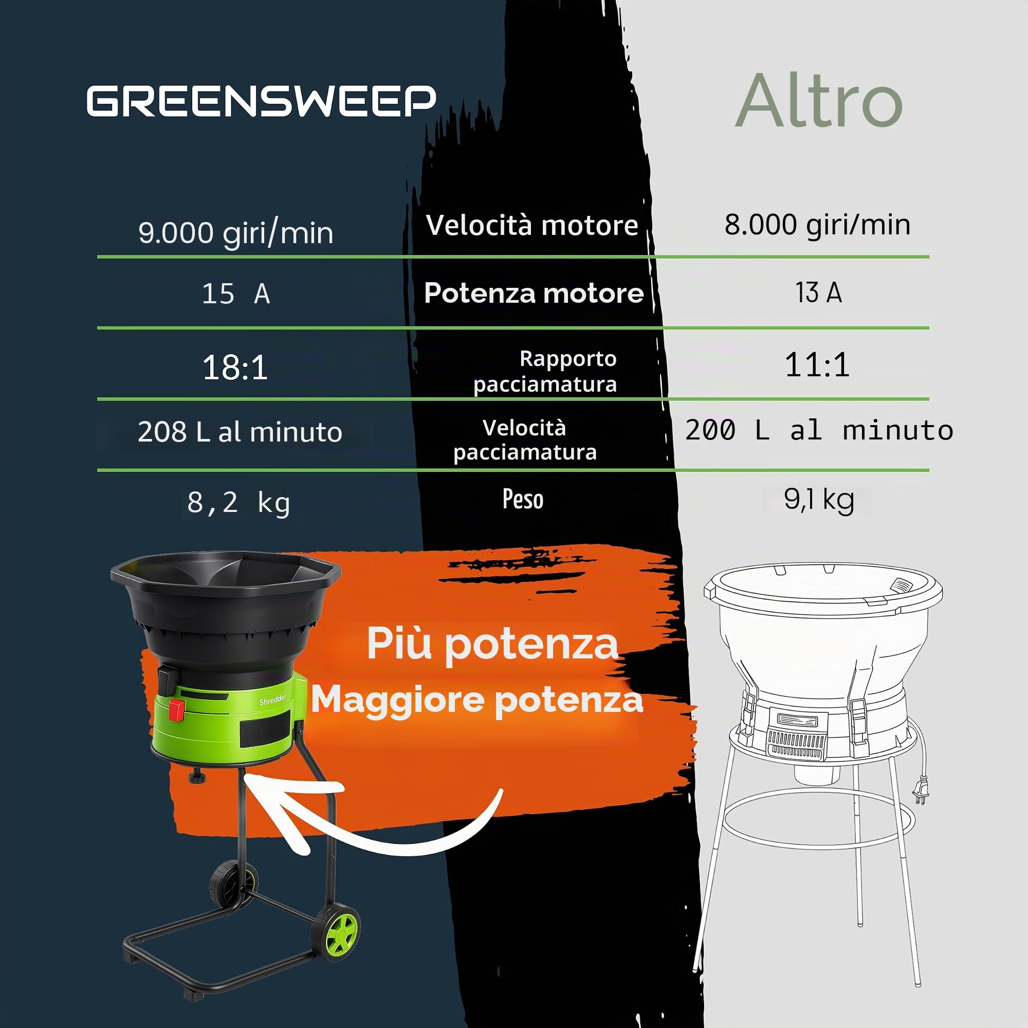 GreenSweep XL trinciafoglie e pacciamatore senza lama | Potente motore da 15 Amp, 9.000RPM per rapporto di riduzione 18:1
