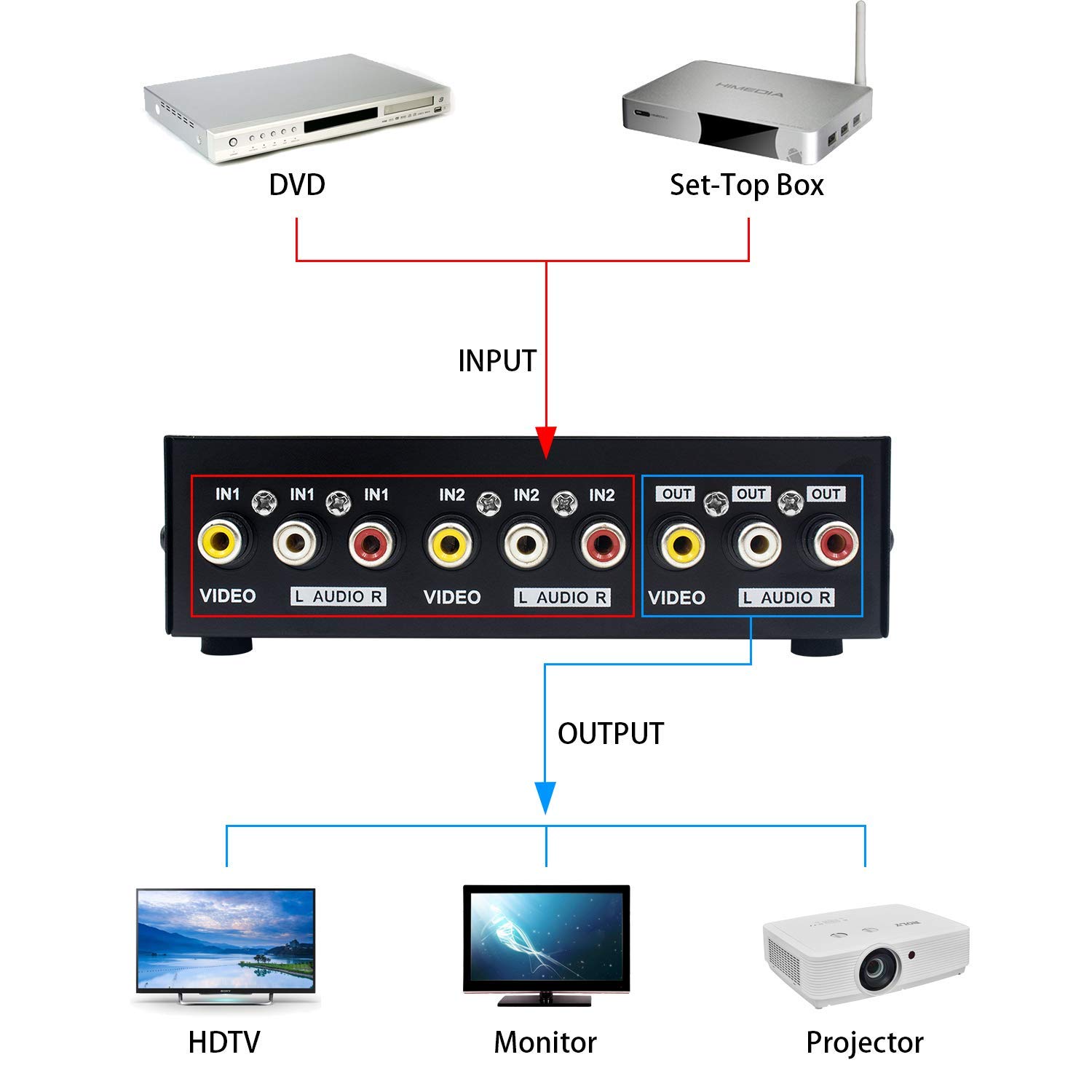 Buy Duttek RCA Switch Box, 2 Port AV Switch Box, AV Selector Switch 2