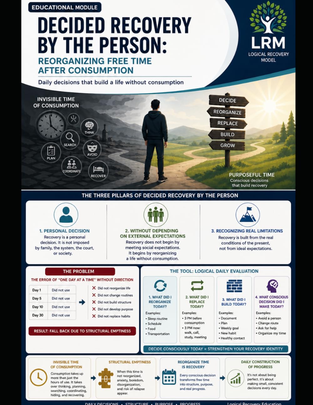 Recovery Decided by the Person: Reorganization of Time After Substance Use: A Structured Psychoeducational Framework Using the Logical Recovery Model ... Recuperación® – Intervenciones Éticas Breves)
