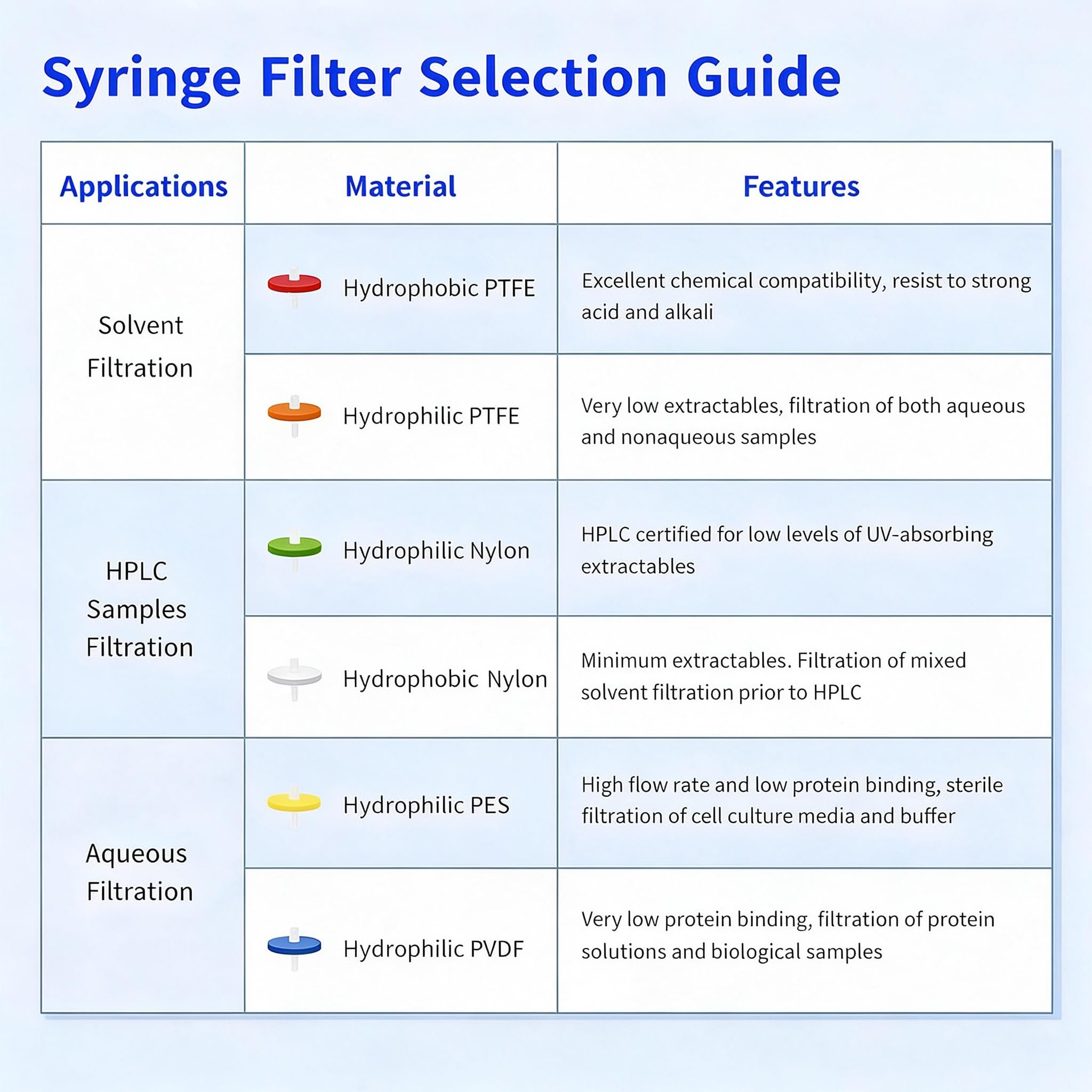 Syringe Filter Hydrophilic PTFE, 25mm 0.45um, Non-Sterile, 100PCS — Amazon image 6
