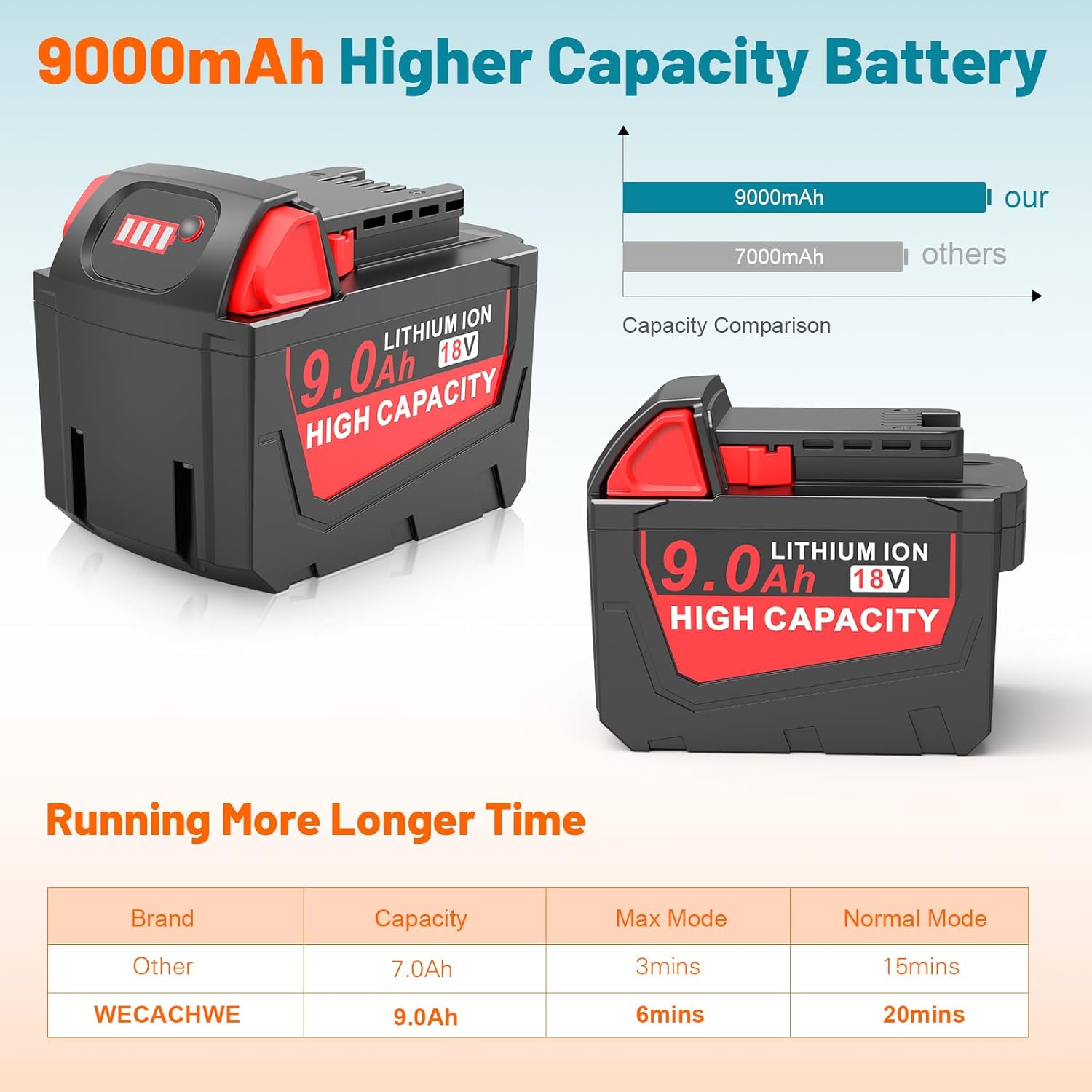 2Pack 9.0Ah 18v Battery Replacement for Milwaukee 18v Batteries with Multil Volatage Rapid Charger for Power Tool Battery Charger 48-11-1840 48-11-1828 48-11-1820 48-11-1815 48-11-1850 48-11-1860