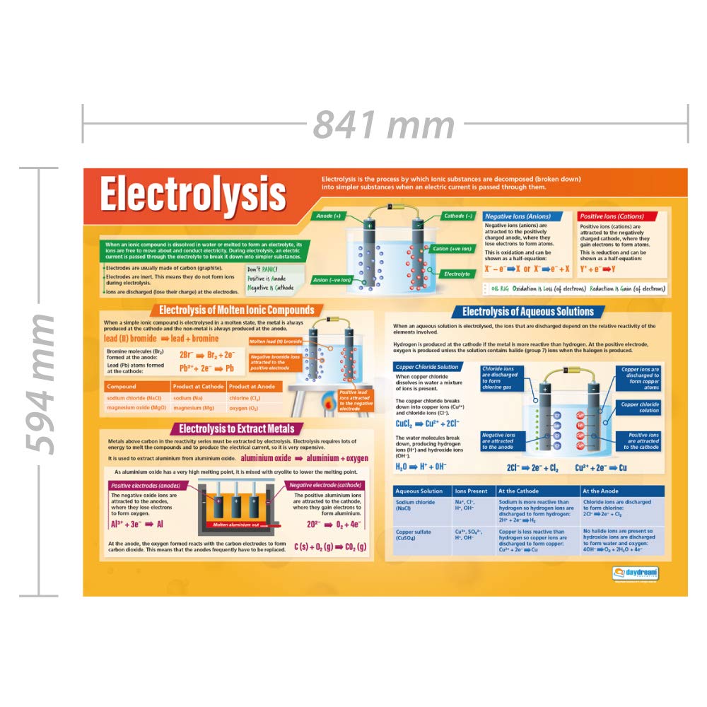 Daydream Education Electrolysis Science Poster - Laminated - LARGE FORMAT 33” x 23.5” - STEM Classroom Decoration - Bulletin Banner Charts