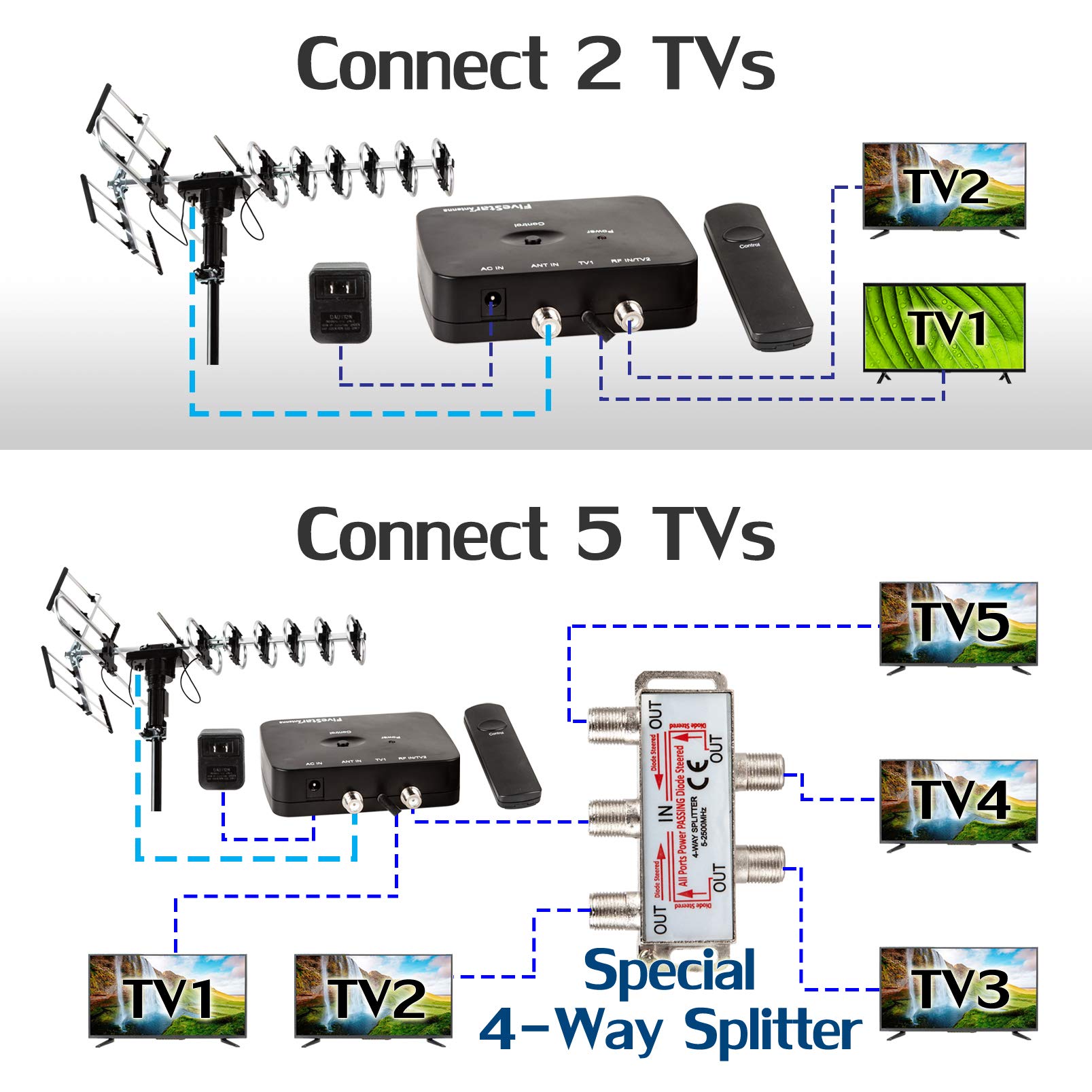 Five Star Antenna TV HD per esterni più forte fino a 200 miglia a lungo raggio con rotazione motorizzata di 360 gradi, radio UHFVHFFM con telecomando a infrarossi design avanzato Plus kit di