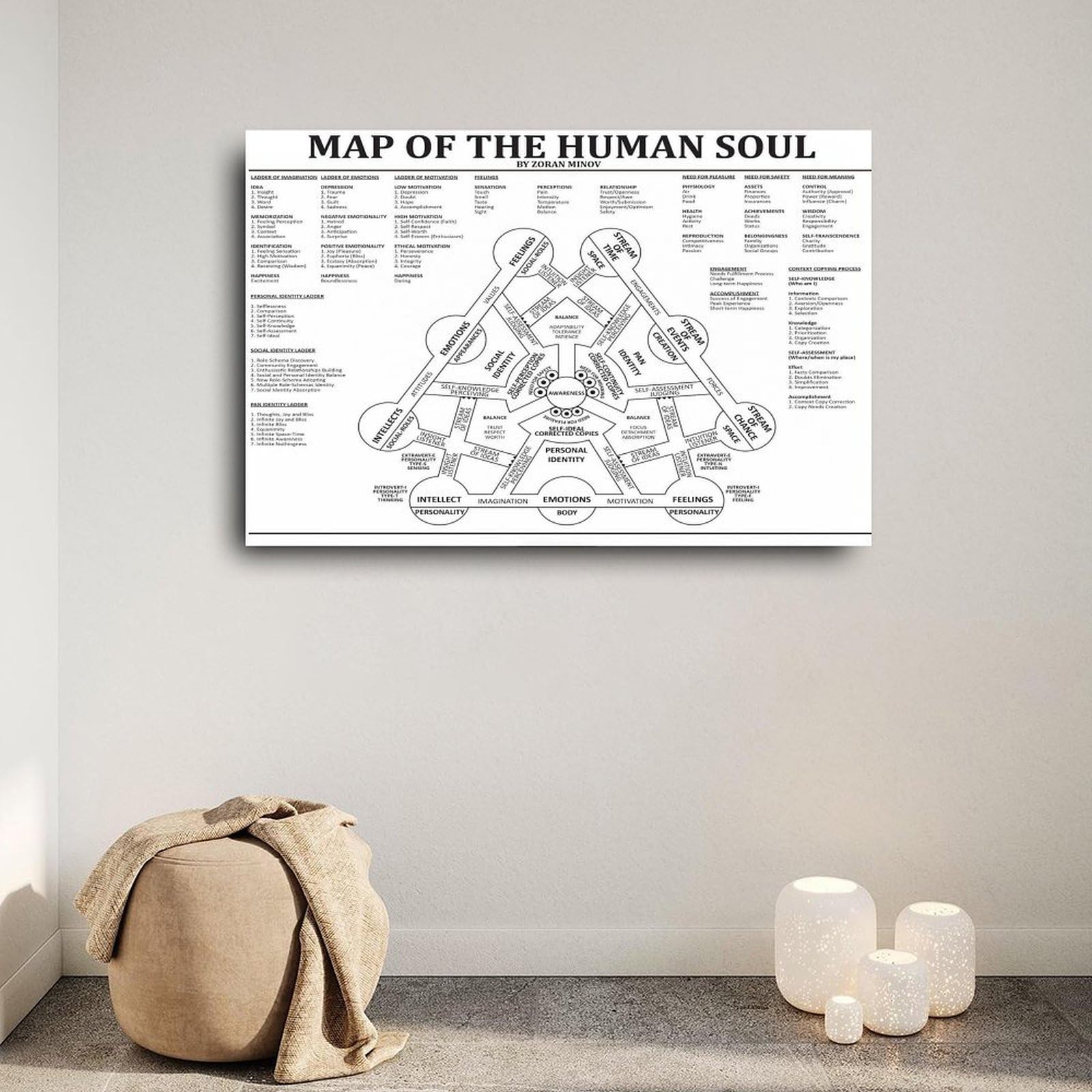 Amazon.com: Map Of The Human Soul Art Poster Spiritual Science
