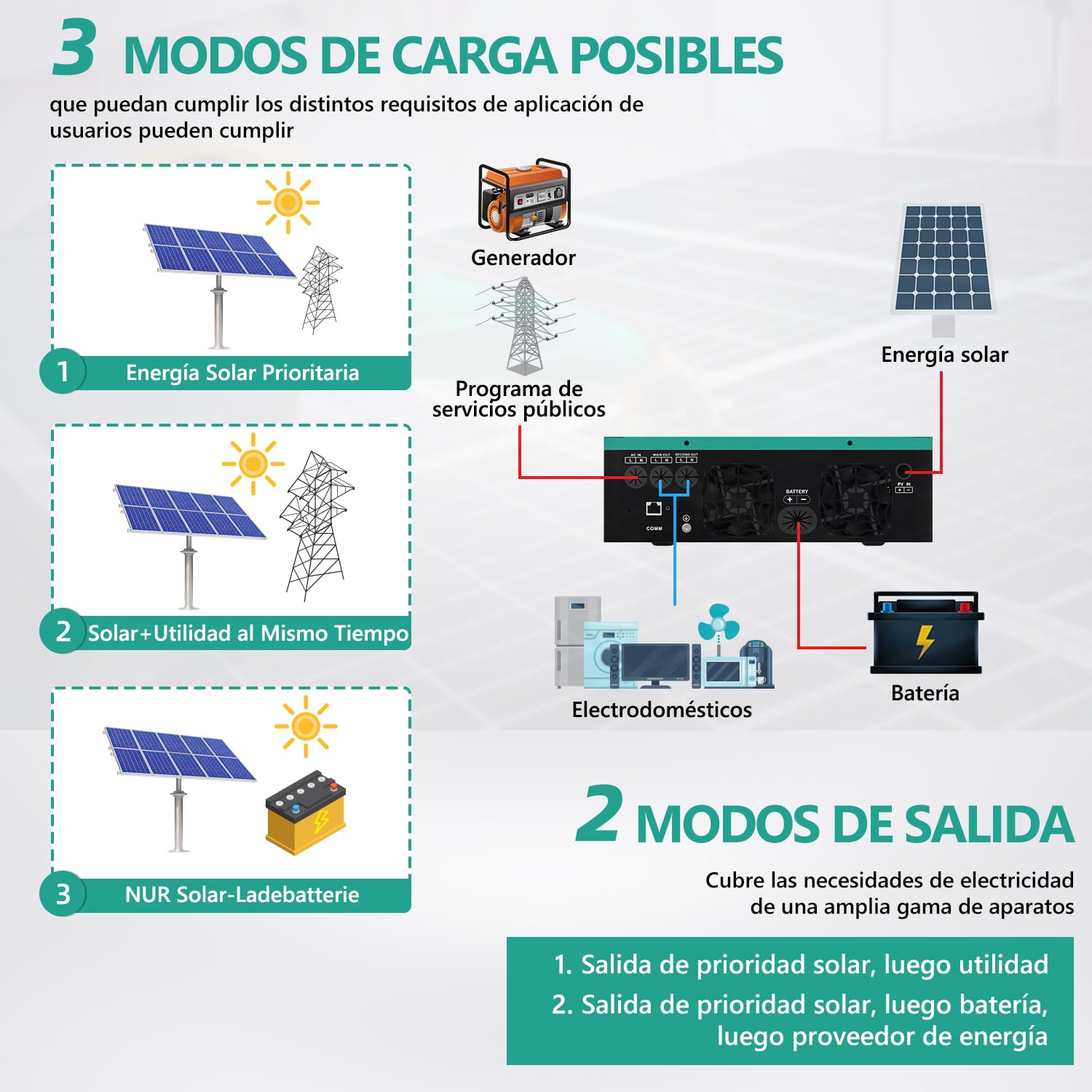 Anern 6.2KW Inversor Solar Híbrido DC 48V a AC 220/230V Sin Red con Módulo WiFi y Pantalla LCD Regulador Solar MPPT 120A, Entrada de PV Máx.500V, Inversor Híbrido Funciona con o Sin Pilas