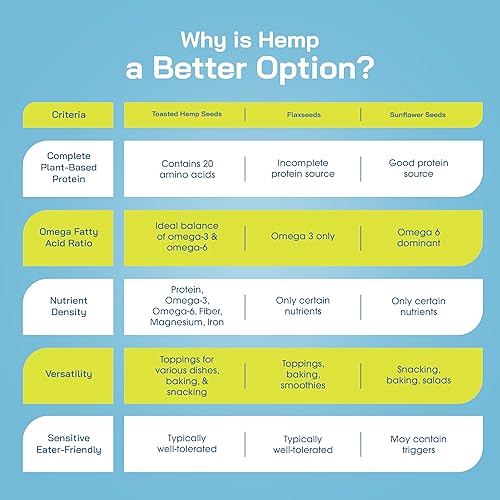 Miniatura 3 de Semillas de cáñamo tostadas con sal marina, sin OMG, sin soja ni gluten, bocadillos proteicos a base de plantas, paleo, veganas, aptas para dieta