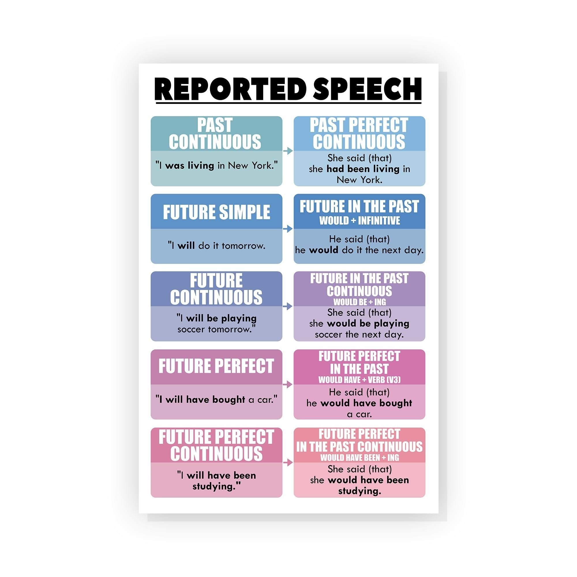 ZDVHOMCB ELA Classroom Decor English Grammar Posters Reported Speech Chart Parts of Speech Educational Wall-Art Print Unframed,08x12inch(20x30cm)