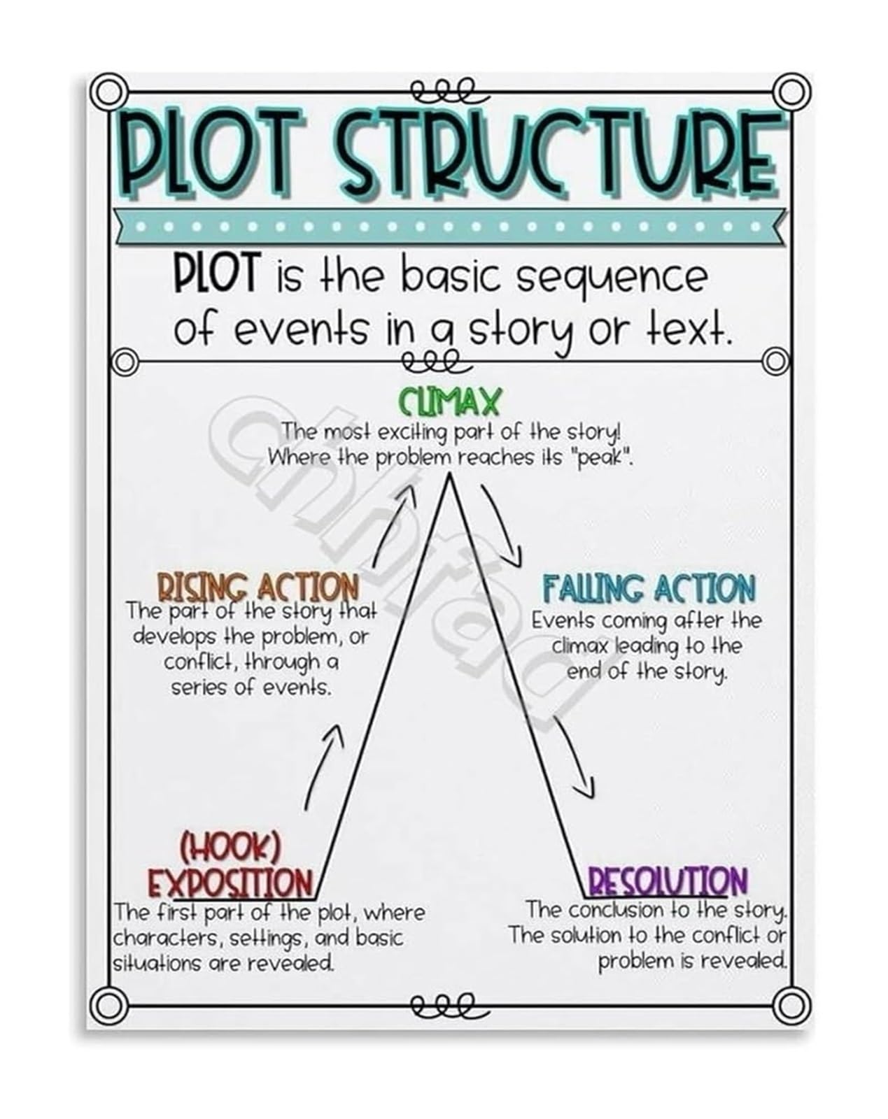 IDGTTLDF Literature and Writing Poster Plot Structure Diagram with Literary Devices Educational Wall-Art for Classroom Homeschool Library 8 X 12 in