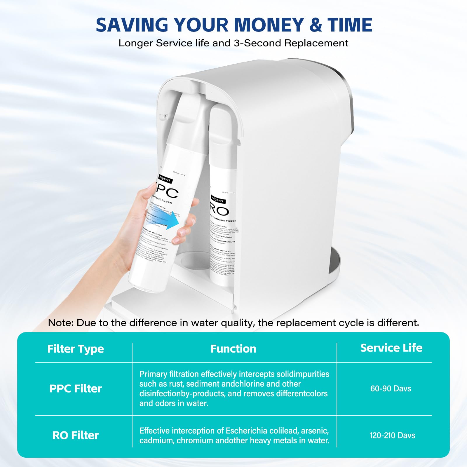 Aigerri RO Filter Replacement Cartridge, Quick Changes & No Installation Required, 180-210 Days Replacement Cartridge