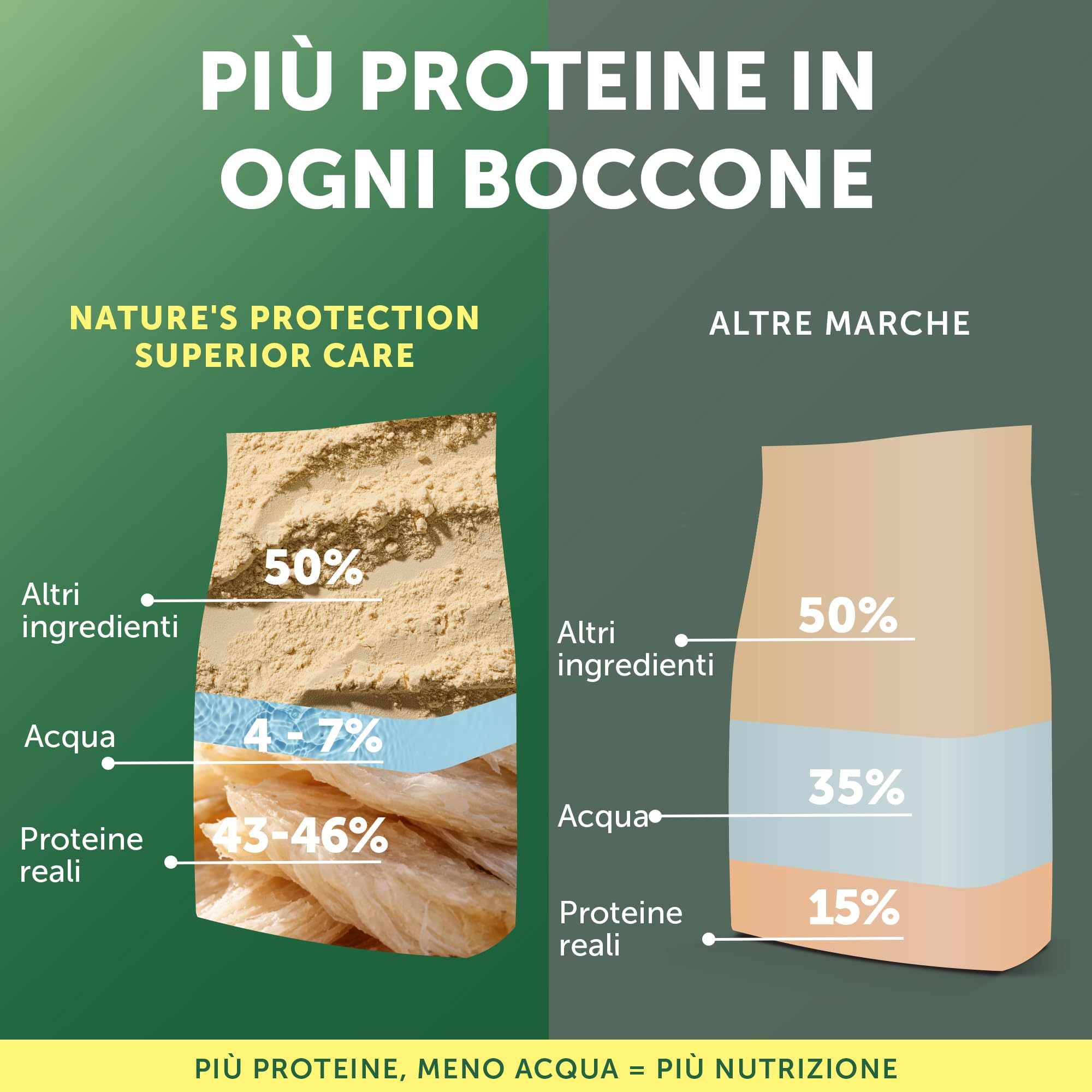 Nature’s Protection Superior Care Crocchette Cani ad Alto Contenuto Proteico - Cibo per Cani Junior Bianchi Ipoallergenico con Pesce Bianco - Omega 3 e 6 - Contro le Macchie da Lacrimazione (1,5 kg)