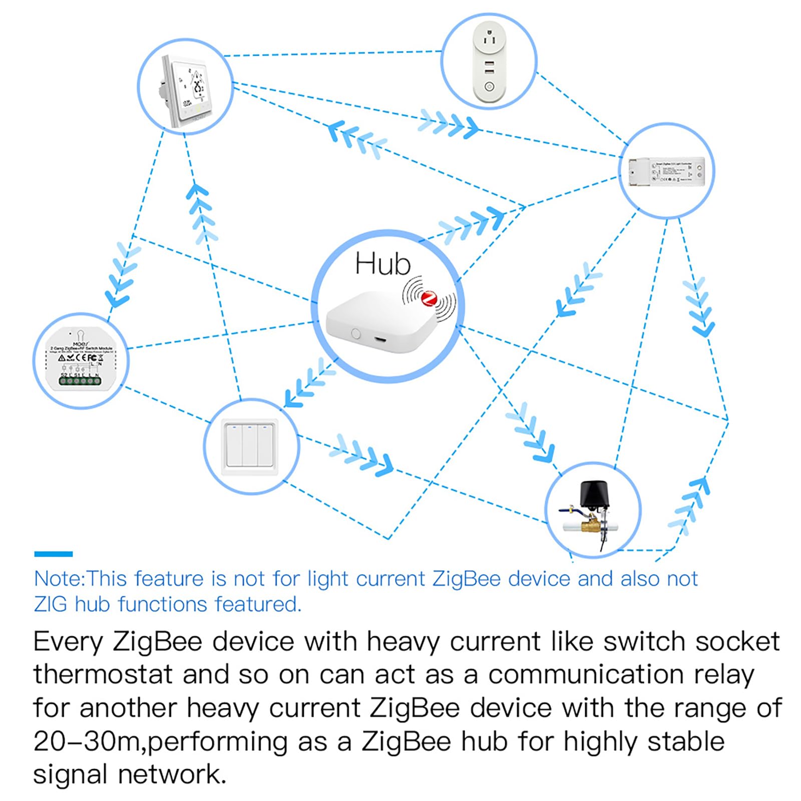Gateway ZigBee 3.0 mit Ethernet-Verbindung, Smart Domotic Hub, TUYA App und Smart Life, unterstützt bis zu 30 Geräte, 5V 1A, 94 x 94 x 22 mm, Weiß