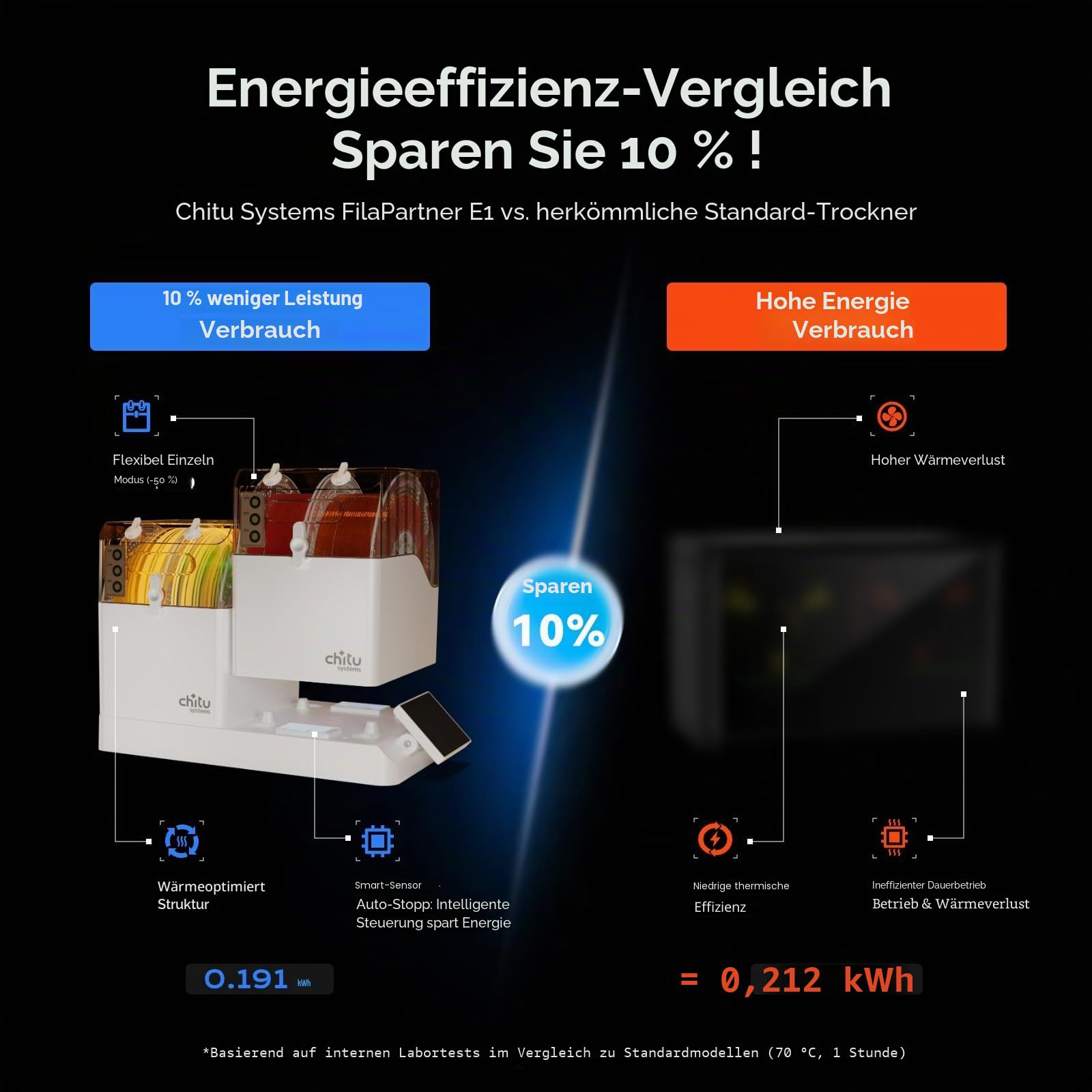 Chitu Systems E1 Filamenttrockner – 4 Spulen 3D-Drucker-Filament-Trockenbox für 1,75 mm PLA, ABS, TPU, PETG – feuchtigkeitsfreie Filamentaufbewahrung mit Temperaturkontrolle
