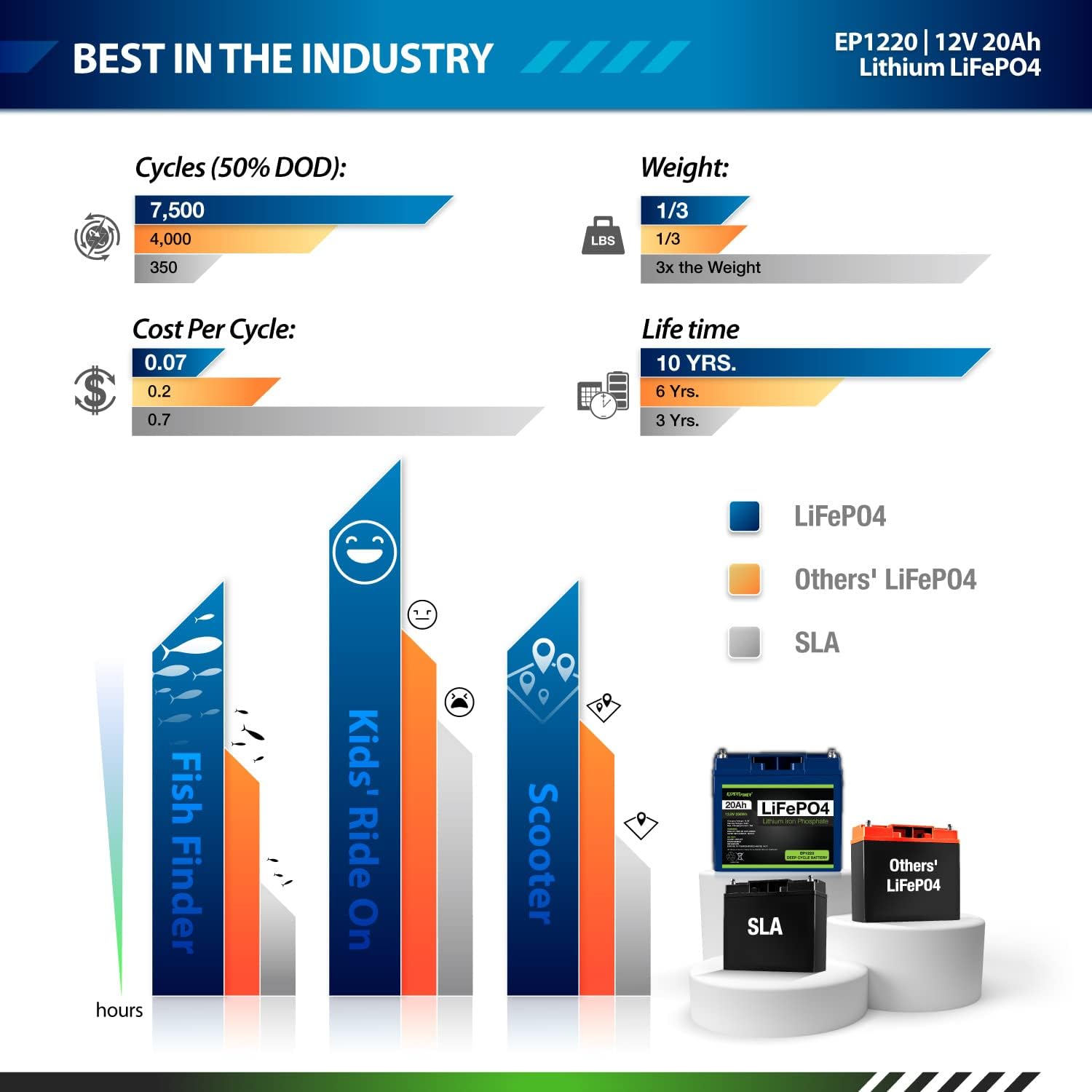 Infographic comparing the ExpertPower LiFePO4 battery's performance metrics like cycle life, cost per cycle, lifetime, and weight against other LiFePO4 batteries and Sealed Lead Acid (SLA) batteries.
