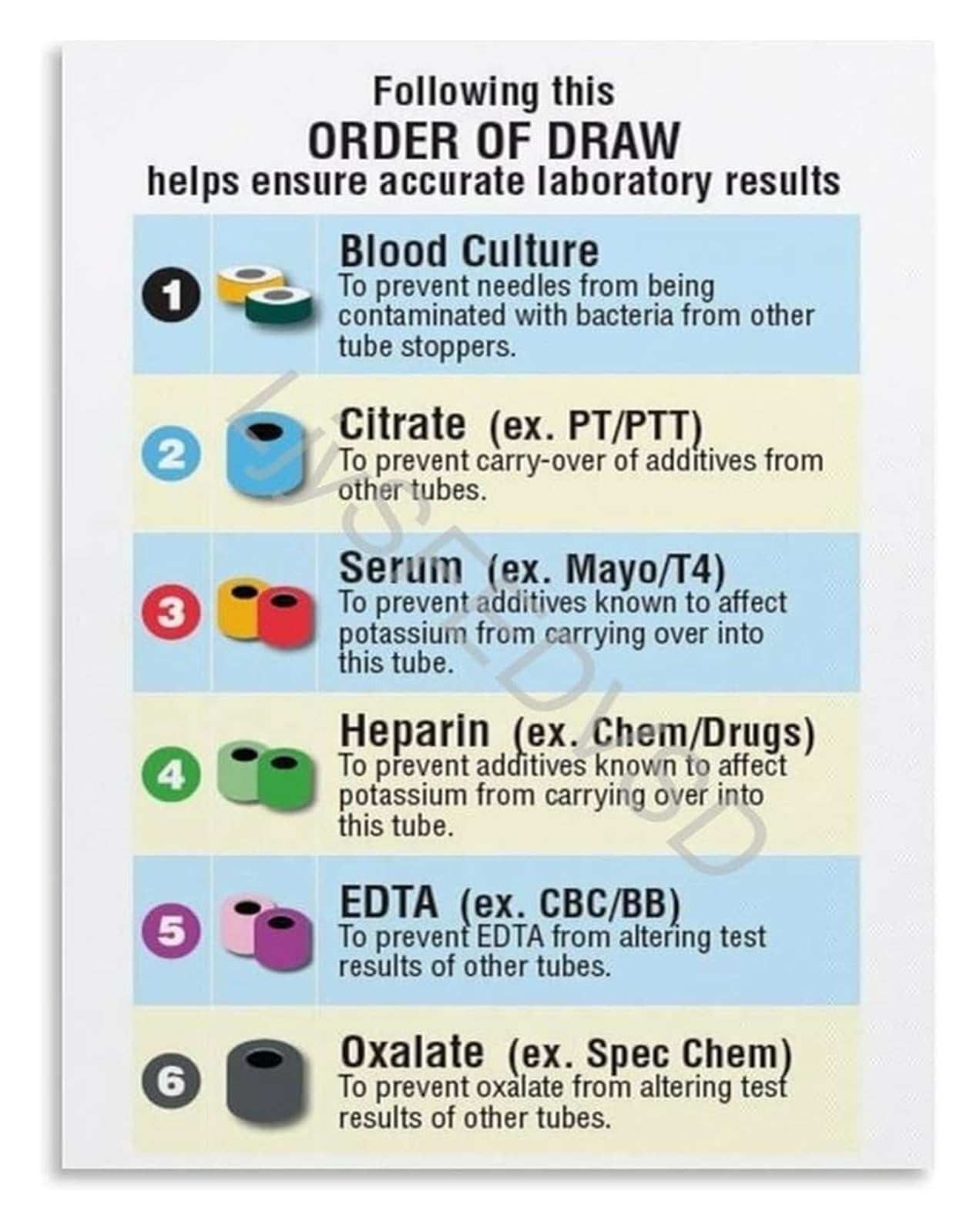 FNYUVNFAF Nursing And Phlebotomy Skills Poster Order Of Draw Blood Tube Collection Guide For School And Clinical Rotation Unframed,08x12inch(20x30cm)