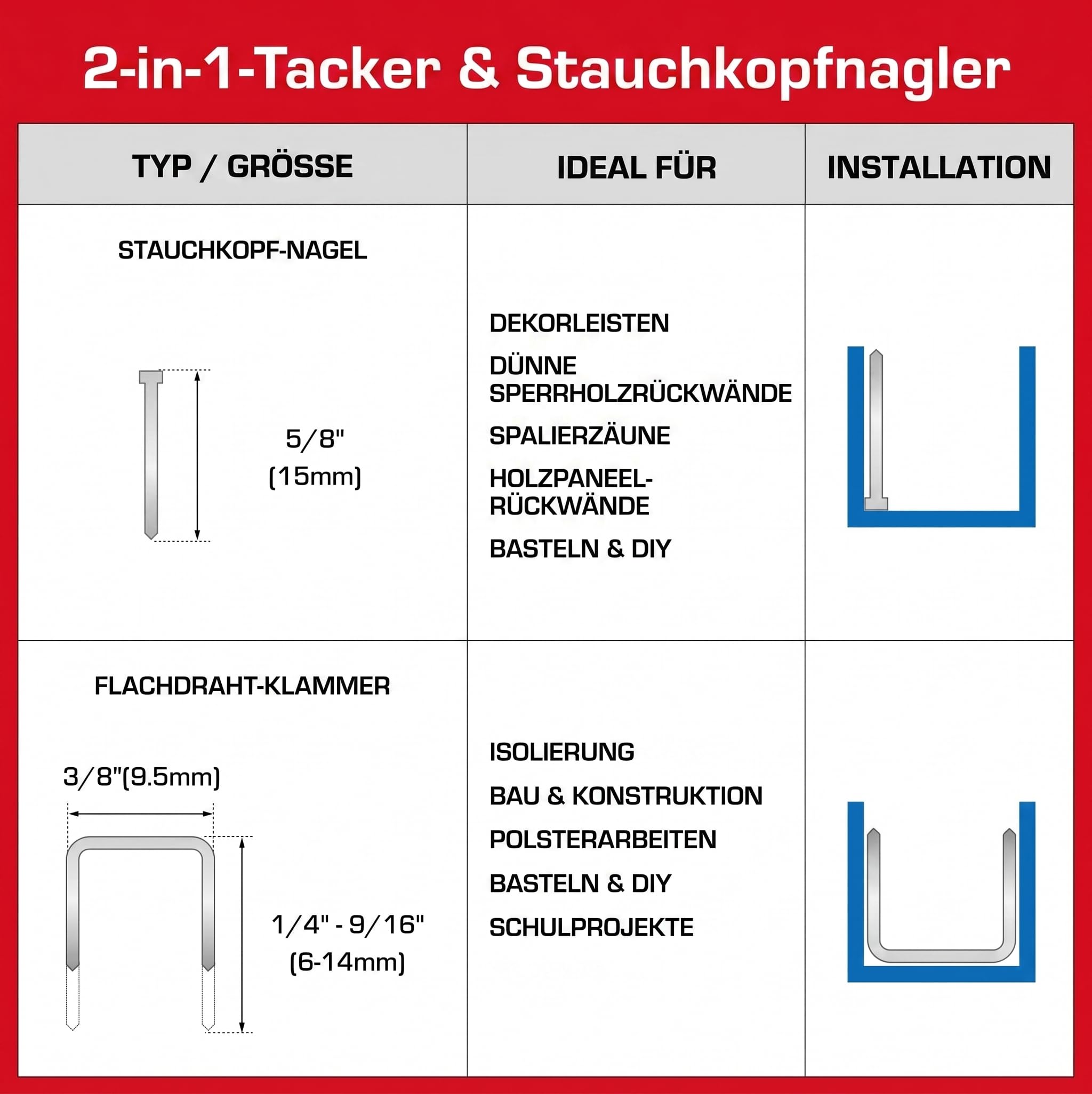 Ampforce18V 2-in-1 Tacker Für Einhell Akku, Ohne Akku, Typ 53/47
