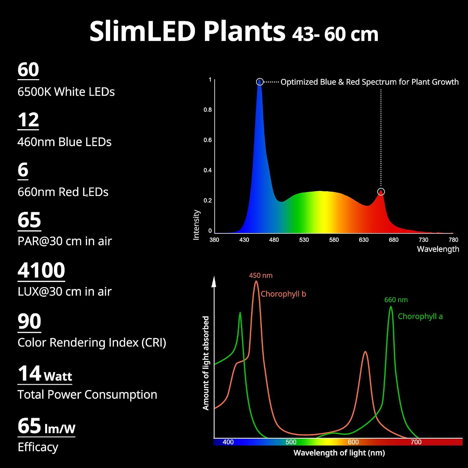 Graph showing the spectral output of the NICREW SlimLED light for plant growth