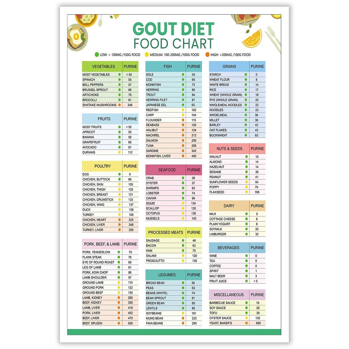 BeshdompModern Gout Diet Food Chart Posters Low Moderate High Diet Guide Canvas Wall Art Cheat Sheet Low Purine Foods Prints Painting For Home Bedroom Dorm Wall Decor 12x16in Unframed