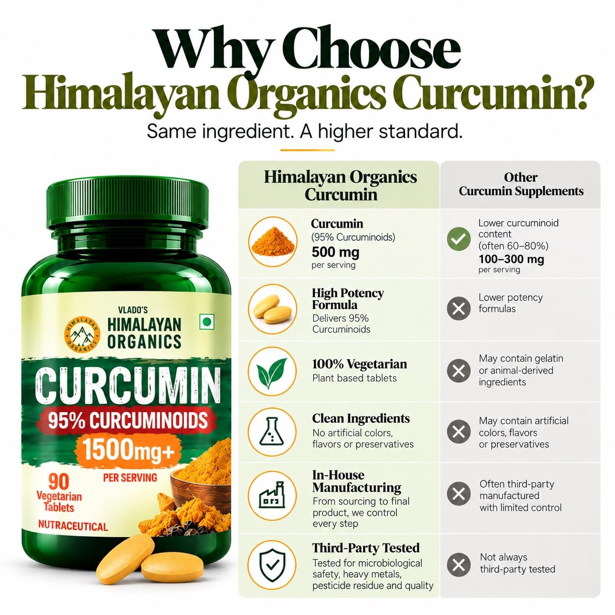 Vlado's Himalayan Organics Curcumin With Biopiperine 1500mg Tablets With 95% Curcuminoids Supplements - With Blackpepper, Turmeric, Ginger I Helps Reduce Inflammation and Pain | Antioxidant & Anti-inflammatory I Advanced Absorption - Daily Joint and Immune Health Support High Absorption Ultra Potent for Men & Women - 90 Veg Tablets — Amazon image 6
