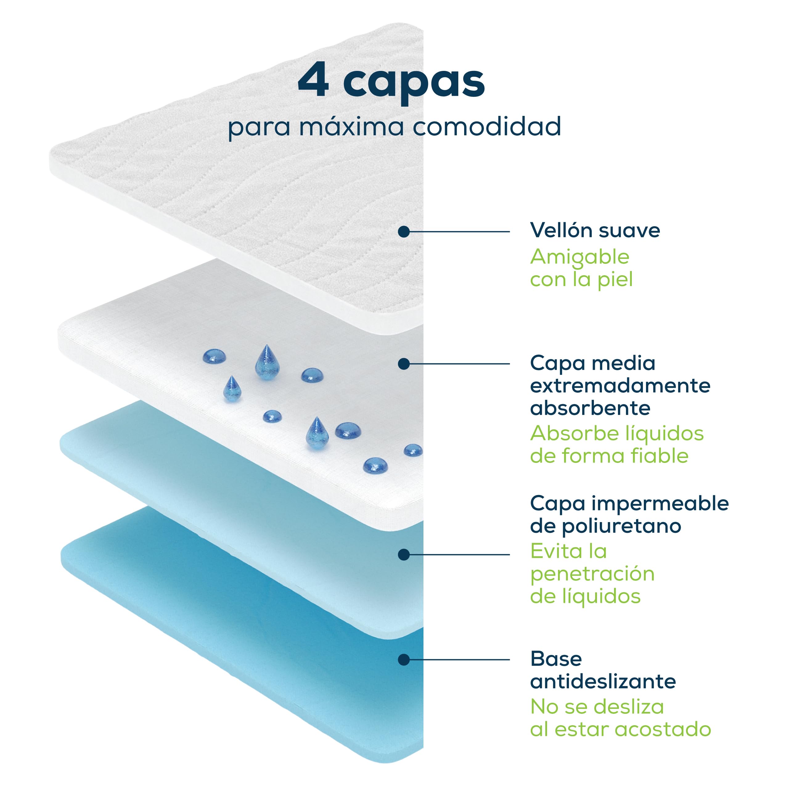 Sensalou Empapador Cama Lavable 75x90 cm – Pack de 2 Protectores Impermeables Reutilizables – Protección Higiénica para Incontinencia, Bebés, Adultos y Personas Mayores – Oeko-Tex