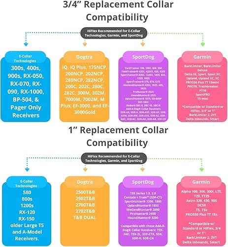 Miniatura 6 de SparkDog Collars HiFlex - Correa de repuesto para collar electrónico de ajuste rápido, para educador, Garmin, Dogtra, Sportdog, correa de repuesto
