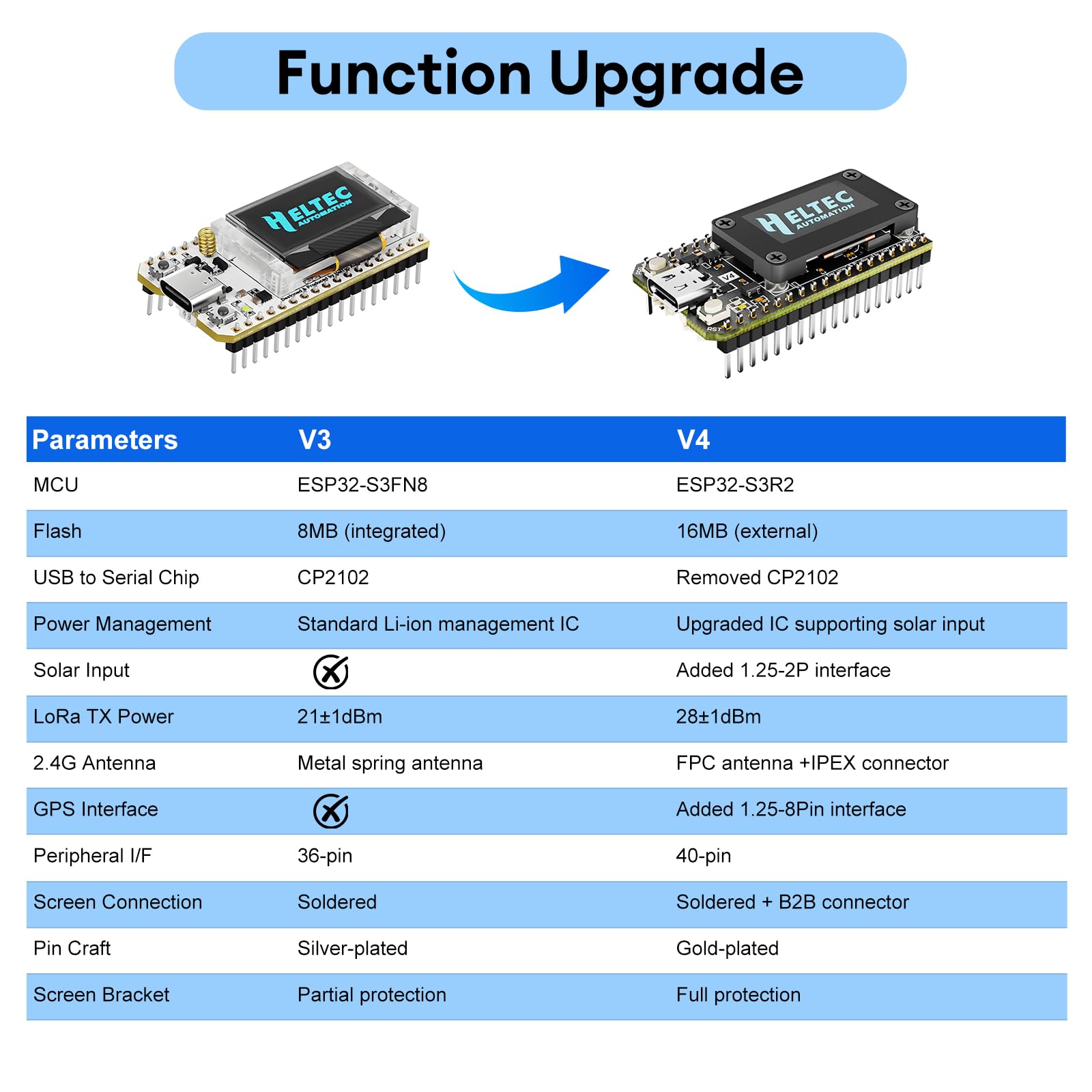 diymore 2PCS Placa de Desarrollo ESP32 Lora V4 con módulo GPS, Arquitectura ESP32 S3 Lora Mejorada, Flash de 16 MB, Antenas de 863-928 MHz, Compatible con GPS y energía Solar para Arduino
