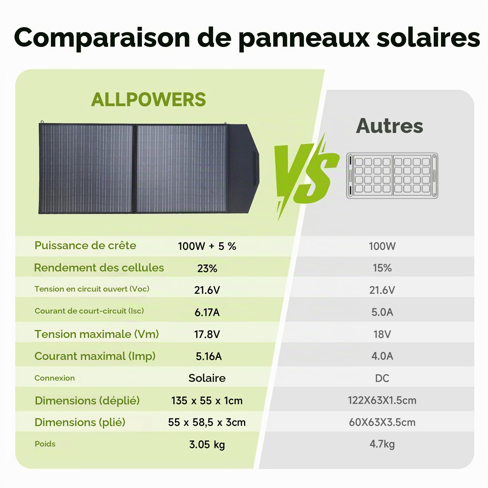 portable Chargeur de panneau solaire /de cellule solaire pliable extérieur de Camping pour générateur solaire/centrale électrique ALLPOWERS 100W pour ordinateurs portables