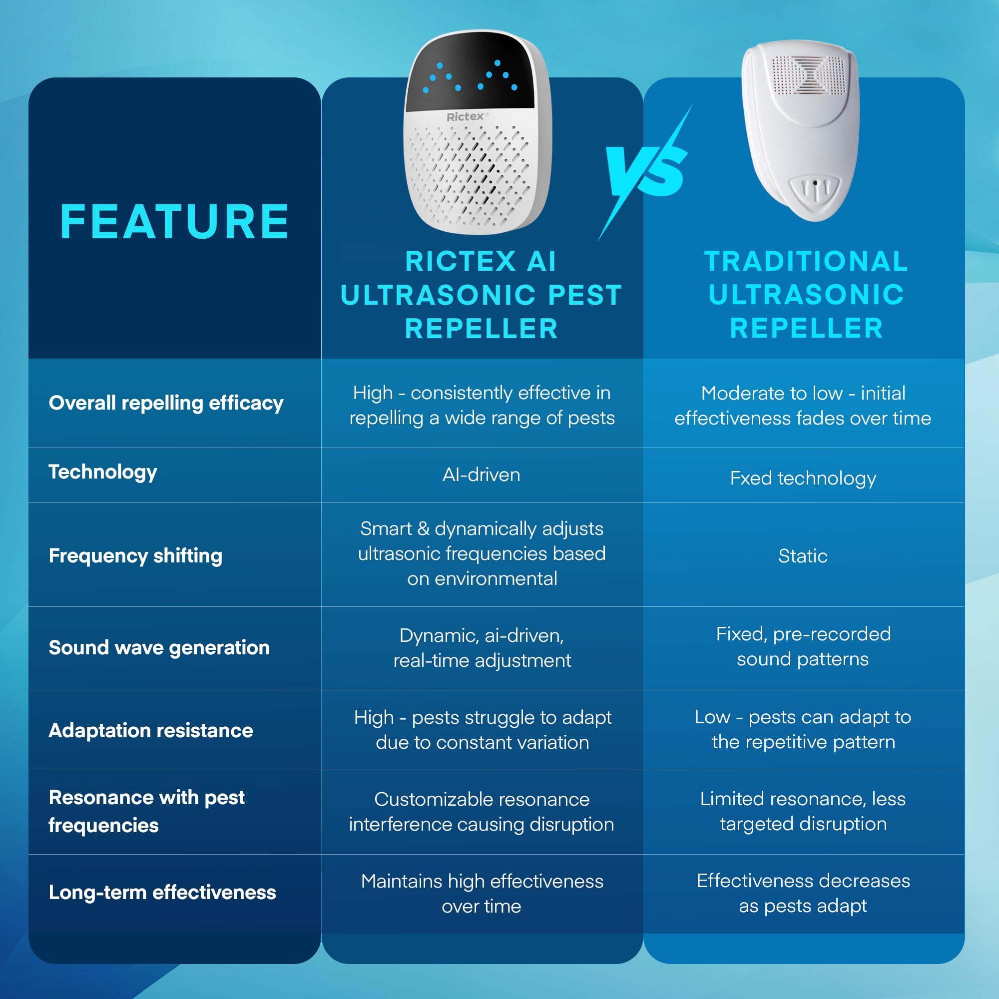 Advanced AI - Repellente per parassiti ad ultrasuoni per interni, per topi, roditori, topi, ragni, formiche, controllo elettronico dei parassiti, confezione da 1