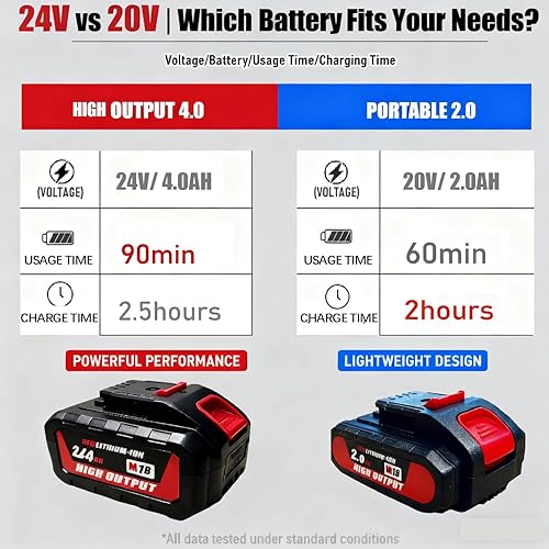 Miniatura 5 de Taladro eléctrico inalámbrico sin escobillas de 24 V con batería de 2 x 4.0 Ah y cargador (531 pulgadas libras) - Destornillador de impacto sin 24V