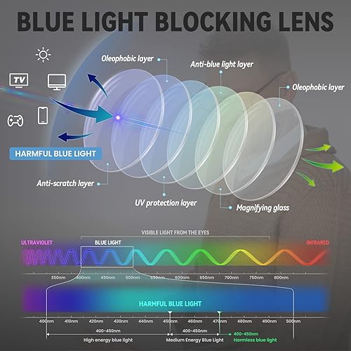 Miniatura 5 de Gaoye 1 paquete de anteojos de lectura para hombres y mujeres, lectores con bloqueo de luz azul, antirreflejos UV, anteojos con aumento para