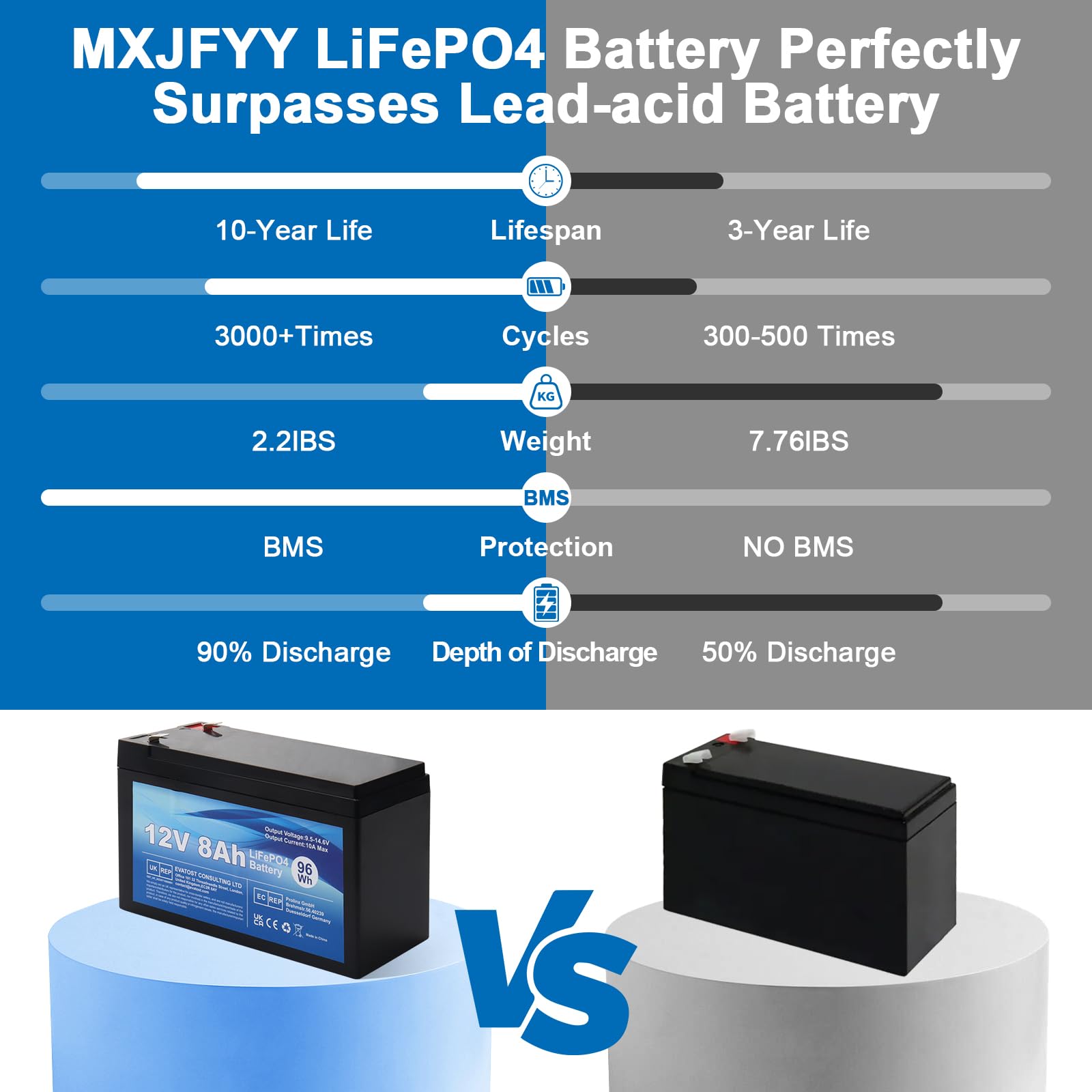 LiFePO4 12V 8Ah Batteria ricaricabile al litio ferro fosfato con BMS per auto per bambini, 4000 cicli profondi per energia solare, sistema di allarme, applicazioni off grid, campeggio