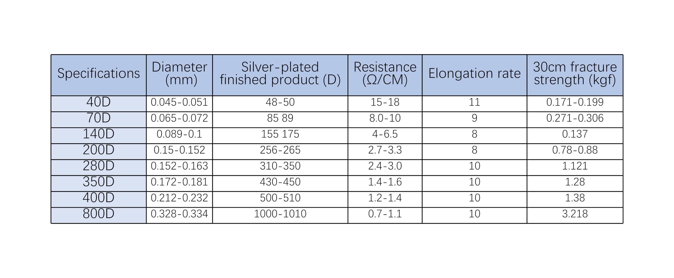 3 rouleaux de fil à coudre conducteur en fibre d'argent - Transmission intelligente du signal for vêtements et compatible avec les écrans tactiles(350D (30m/roll))
