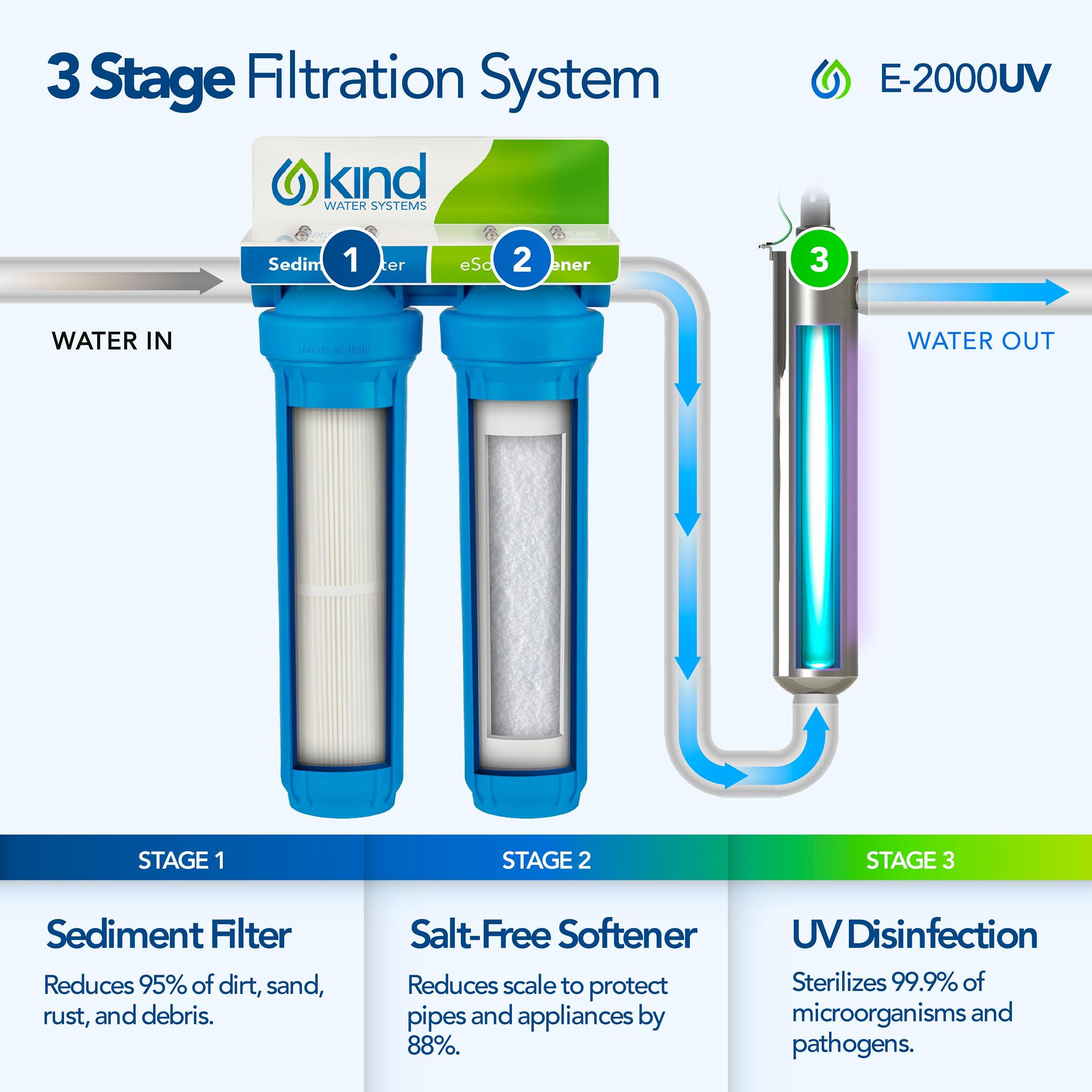 Whole House Salt Free Water Softener Alternative with UV Light - Filters Dirt Sand and Debris - Protects — view 2