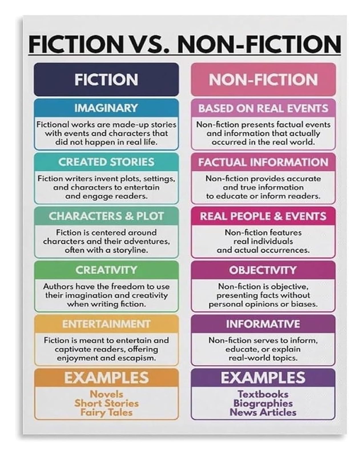 PKNVKZIDK Genre Study Metal Sign Imaginary Narrative Verifiable Information Side by Side Comparison for Literacy Coach Office Writing Workshop Art 8 X 12 inch