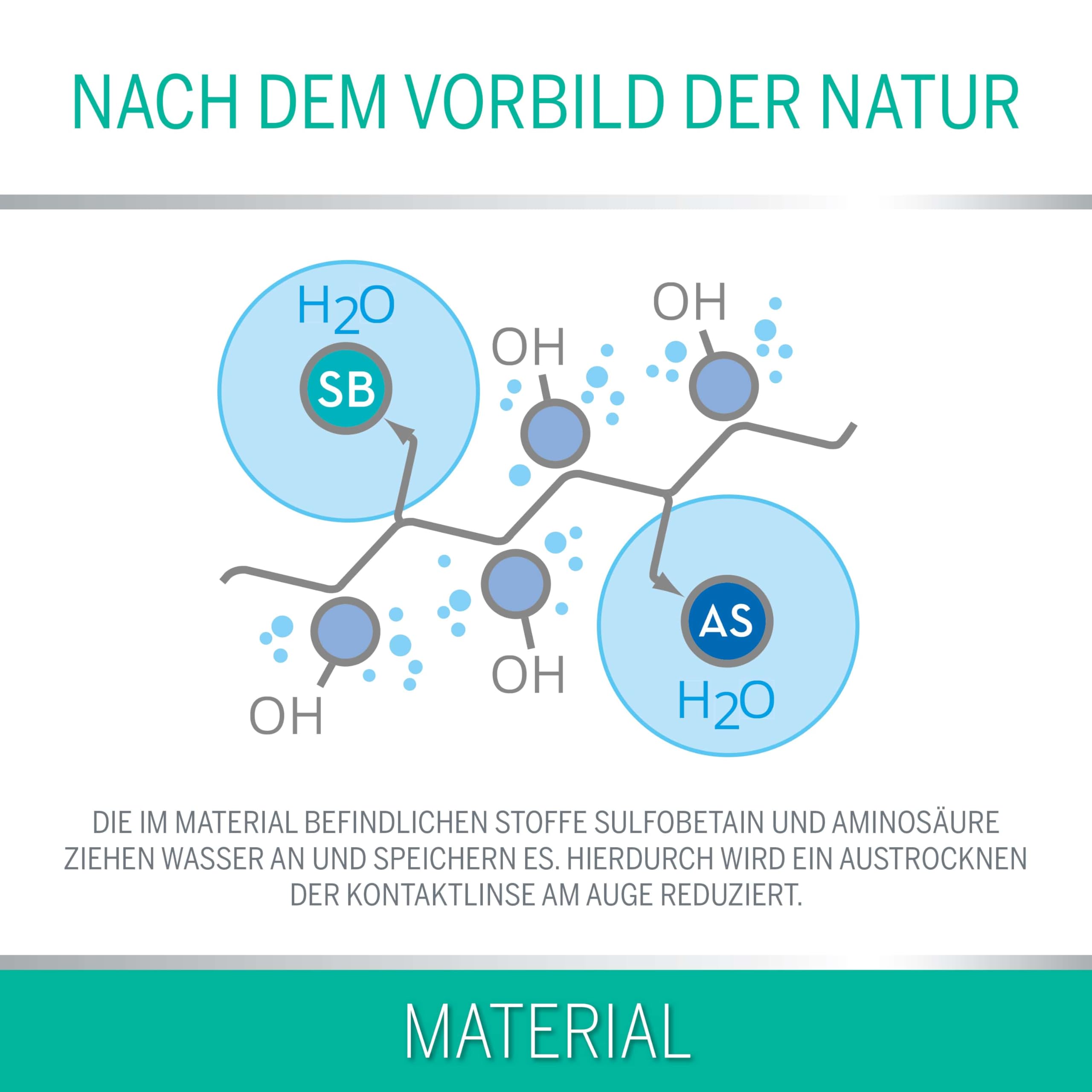 Eye.Con Bionic weiche Monatslinsen aus Bio-Hydrogel mit UV-Schutz – 3 Kontaktlinsen mit hoher Wasserbindung speziell für trockene Augen. Contact Lenses mit schonendem Randprofil für empfindliche Augen