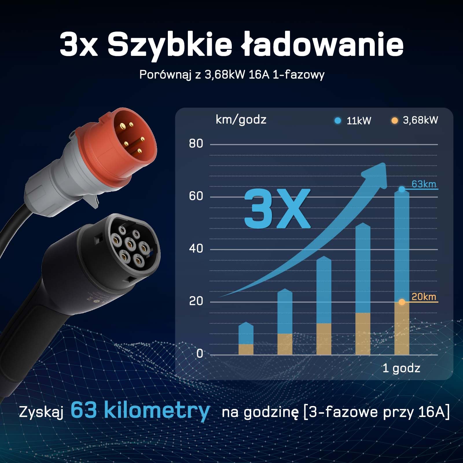Kabel do ładowania typu 2 11 kW Wallbox 3-fazowy 7 m 6-16 A do EV ID.3, ID.4, ID.5, Model Y, Model 3, e-up, e-tron, Zoe