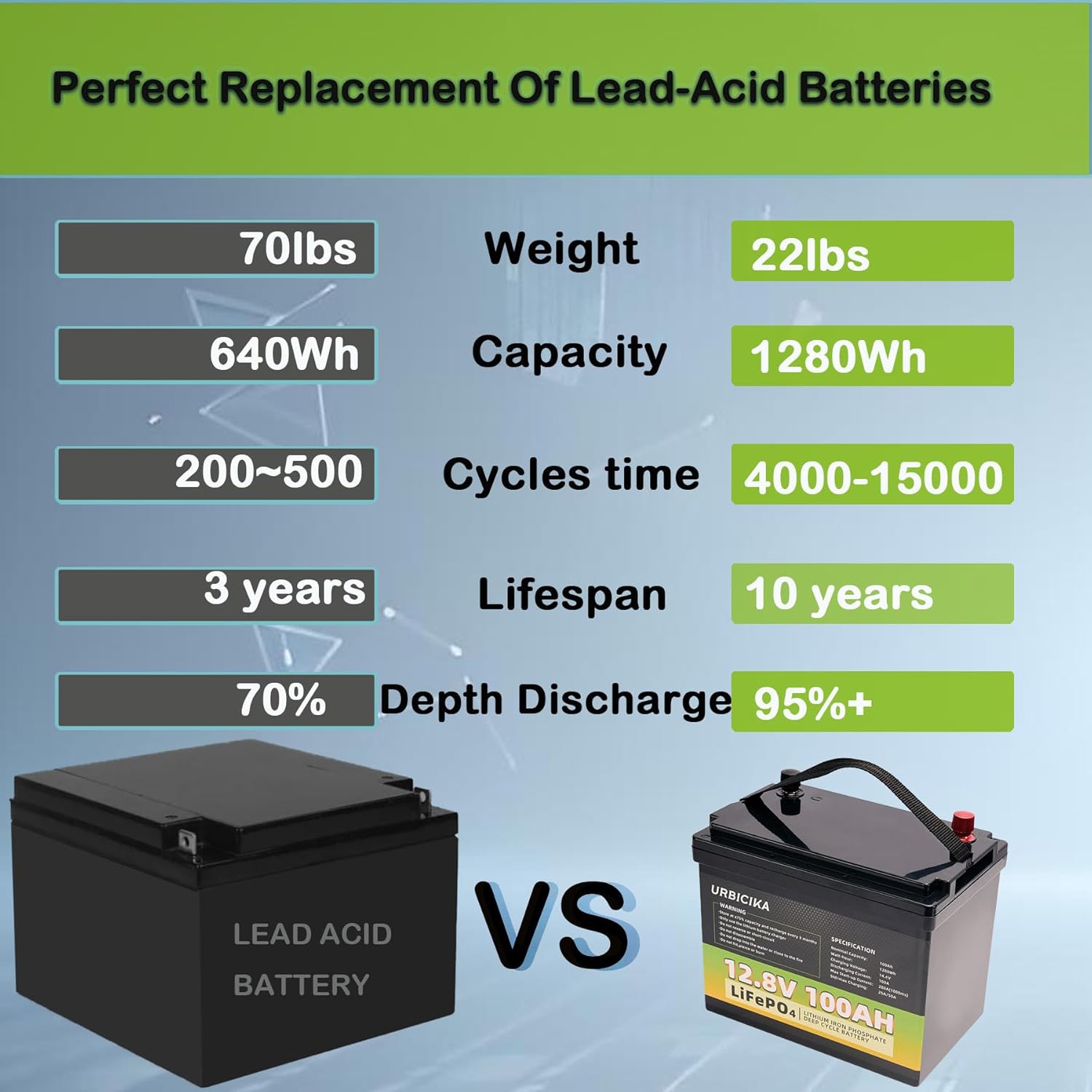 12V 100Ah Lifepo4 Lithium Battery with BMS, for Trolling Motor, RV, Solar Storage, Off-Grid, Marine, Camping