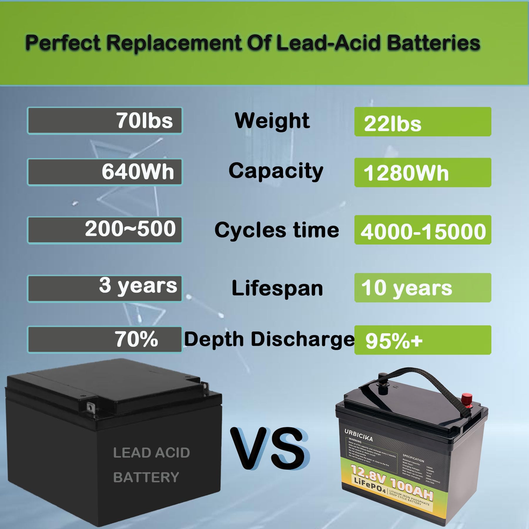 Amazon.com: URBICIKA 12V 100Ah Lifepo4 Lithium Battery with