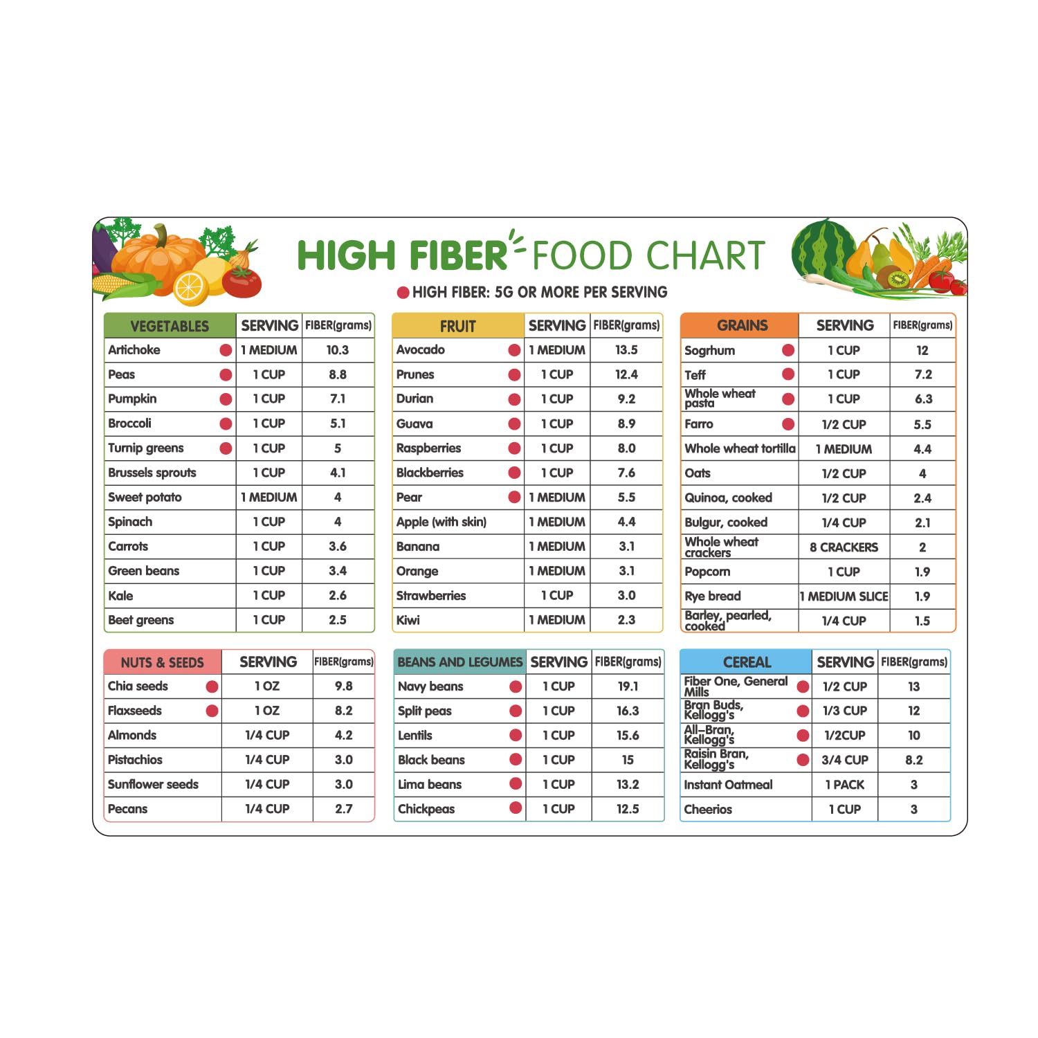 High Fiber Foods List,Magnetic Nutrition Poster,Healthy Eating Reference Guide for Fridge (High Fiber Chart)