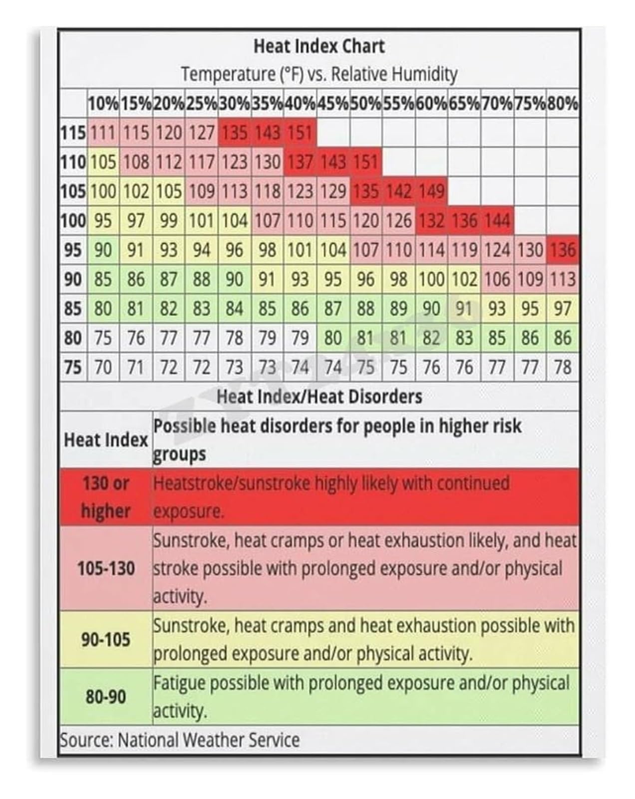GYQYJPFZM Workplace Heat Index Chart with Danger Risk Levels Poster for OSHA Compliance Wall-Art