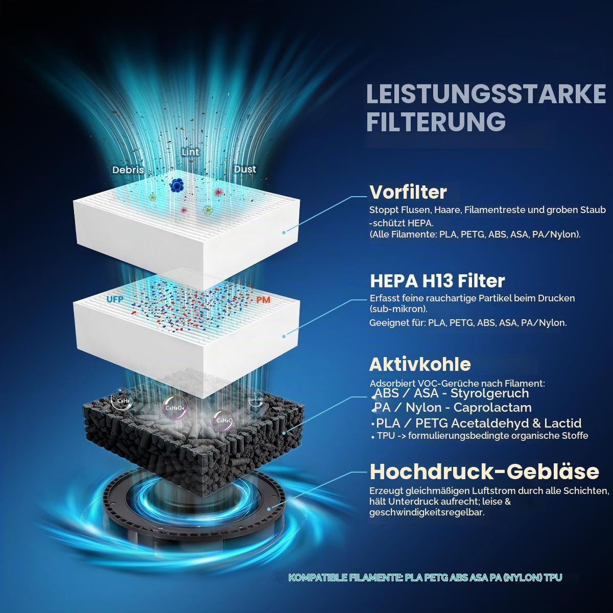V1 3D Drucker Filtersystem, für ABS/ASA/PA/PETG/PLA Dämpfe & Partikel, HEPA H13 & Aktivkohle Filter, 60m³/h Luftreiniger für P1S/X1C geschlossene 3D Drucker