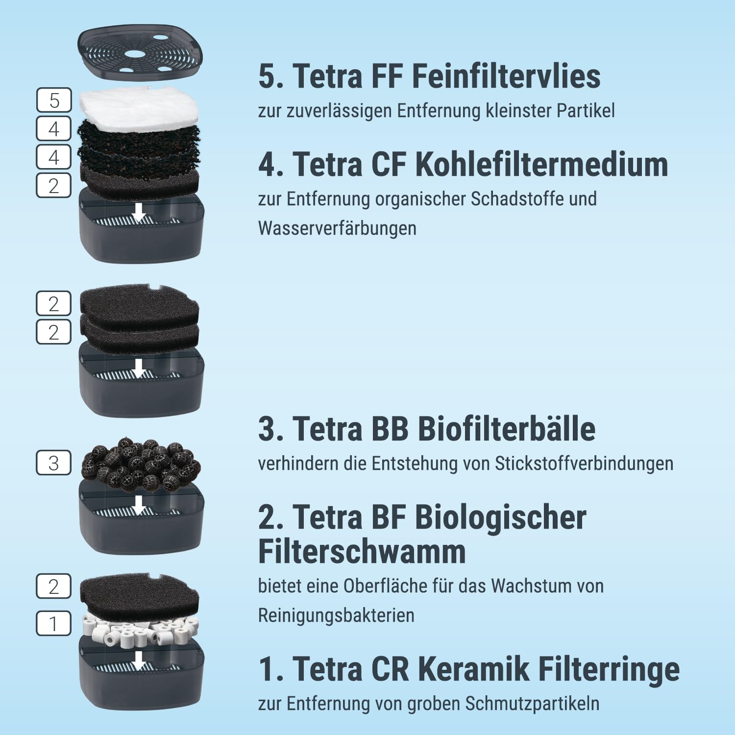 Tetra Aquarium Außenfilter EX 1000 Plus - leistungsstarker Filter für Aquarien bis 300 L + Tetra FilterActive Bacteria, 250 ml
